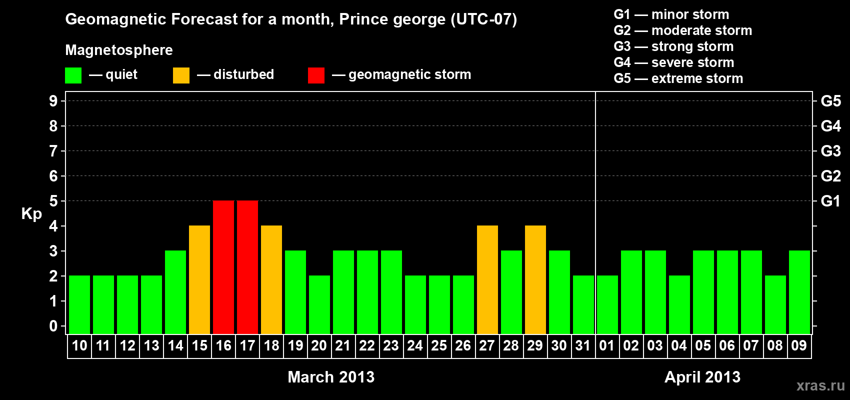 Forecast of the daily maximal value of geomagnetic index Kp for <b>1 month</b> (31 days) <b>from Mar 10, 2013 to Apr 09, 2013</b>