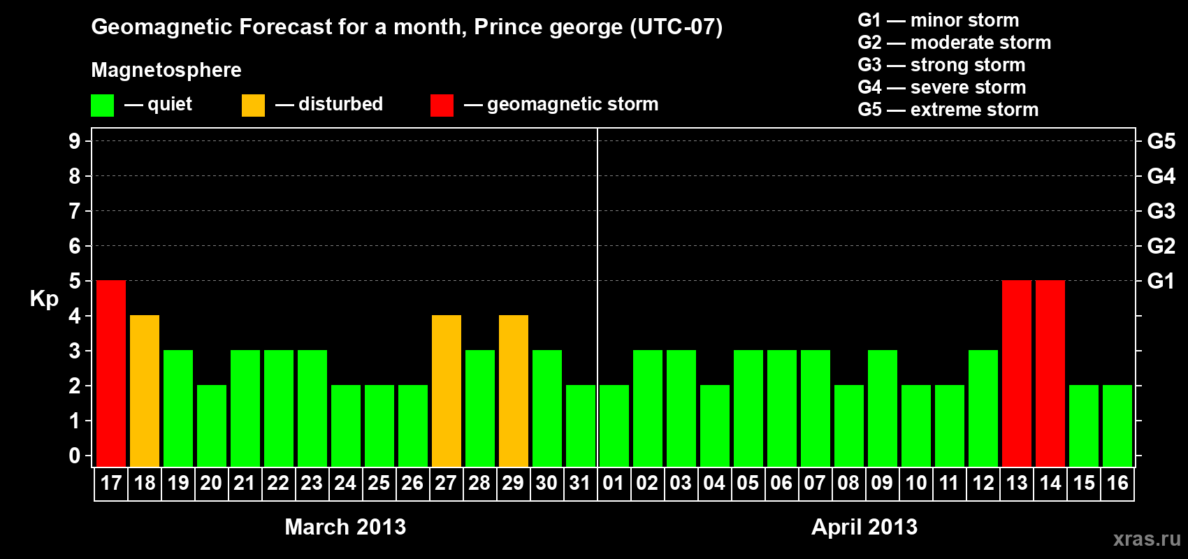 Forecast of the daily maximal value of geomagnetic index Kp for <b>1 month</b> (31 days) <b>from Mar 17, 2013 to Apr 16, 2013</b>