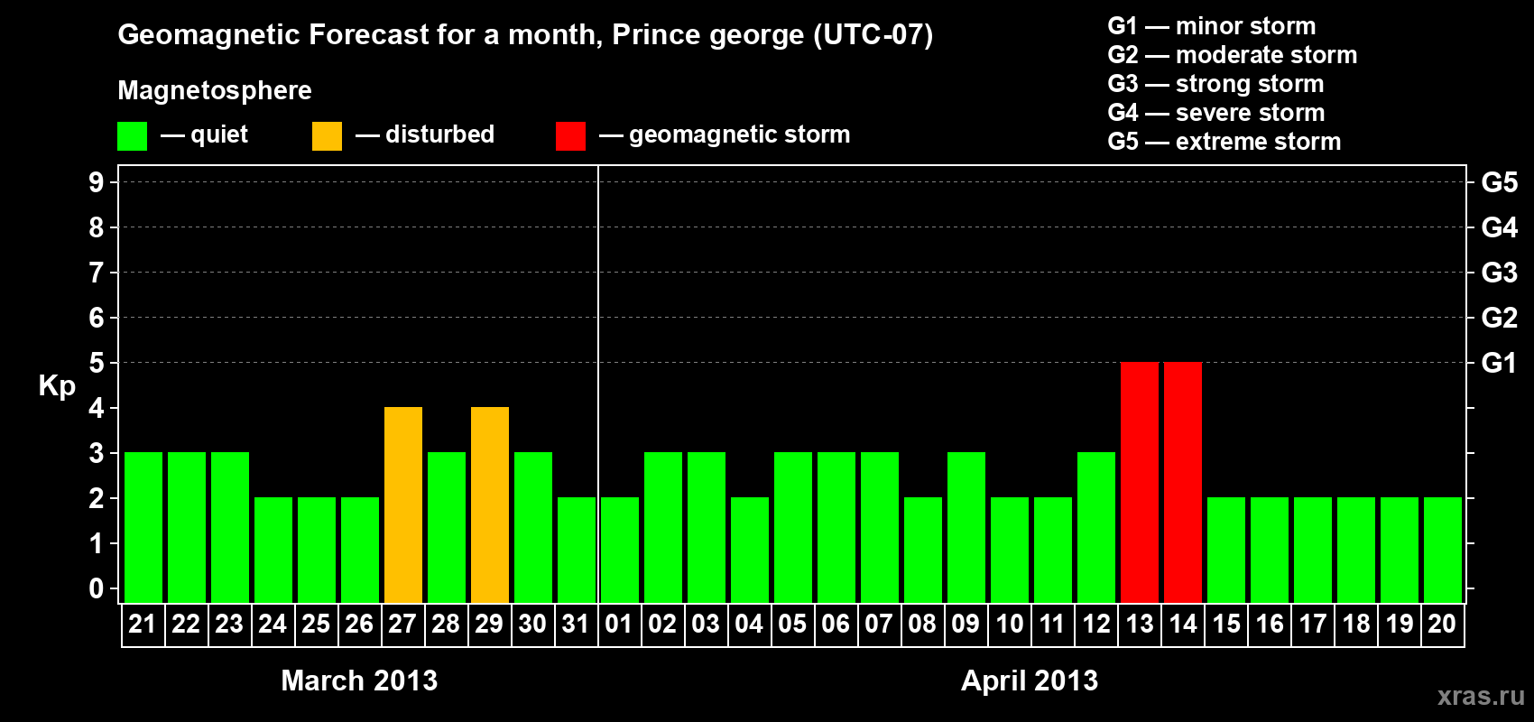 Forecast of the daily maximal value of geomagnetic index Kp for <b>1 month</b> (31 days) <b>from Mar 21, 2013 to Apr 20, 2013</b>