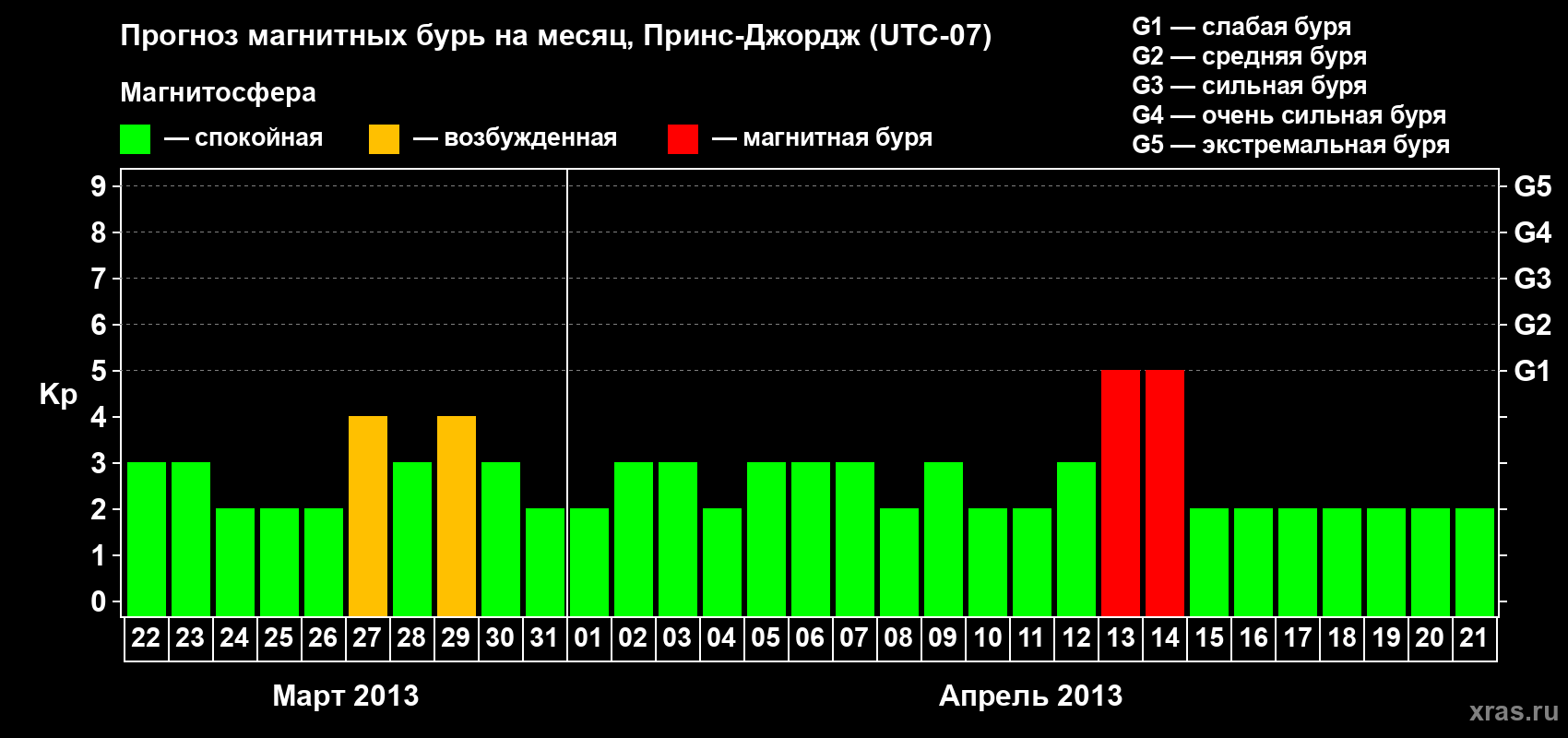 Прогноз максимального суточного геомагнитного индекса Kp на <b>1 месяц</b> (31 день) <b>с 22 марта по 21 апреля 2013 г</b>