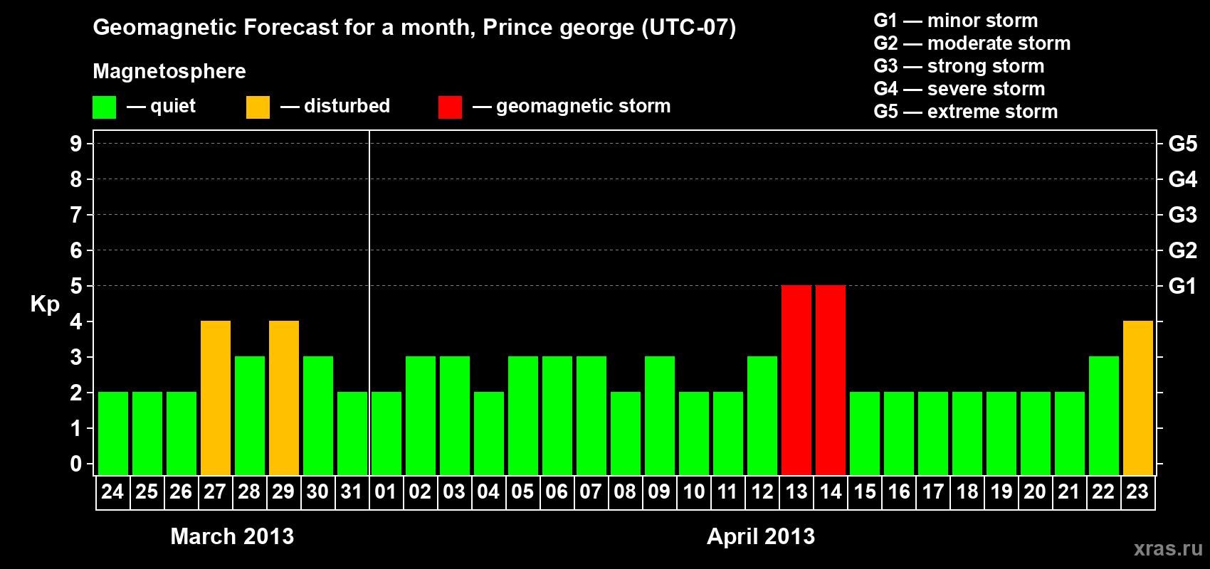 Forecast of the daily maximal value of geomagnetic index Kp for <b>1 month</b> (31 days) <b>from Mar 24, 2013 to Apr 23, 2013</b>