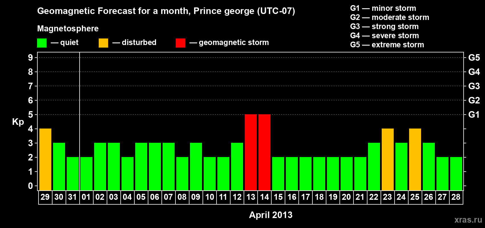 Forecast of the daily maximal value of geomagnetic index Kp for <b>1 month</b> (31 days) <b>from Mar 29, 2013 to Apr 28, 2013</b>