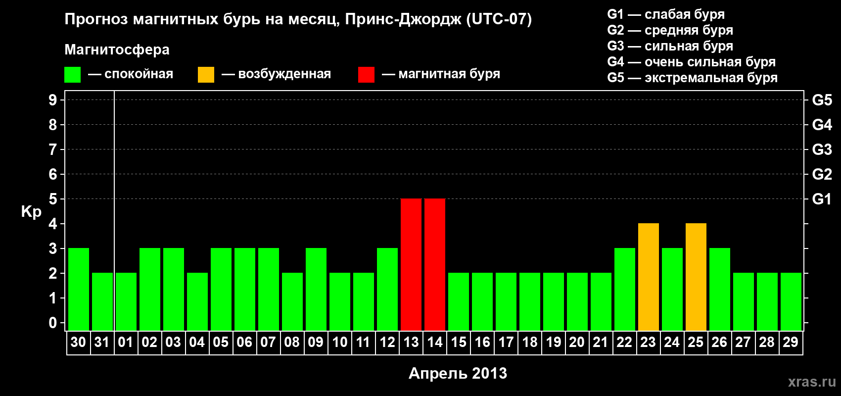 Прогноз максимального суточного геомагнитного индекса Kp на <b>1 месяц</b> (31 день) <b>с 30 марта по 29 апреля 2013 г</b>