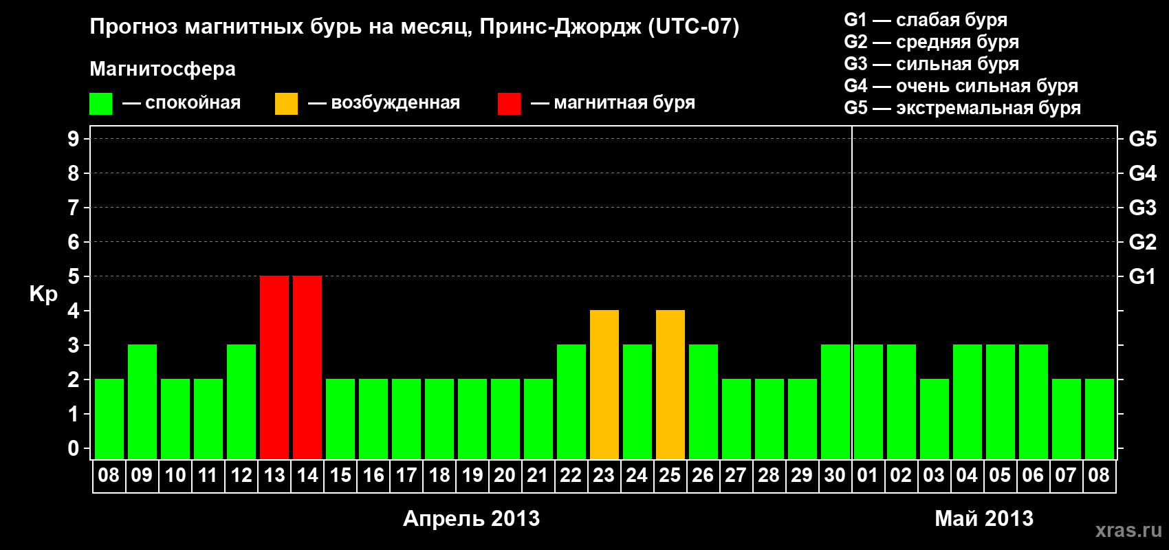 Прогноз максимального суточного геомагнитного индекса Kp на <b>1 месяц</b> (31 день) <b>с 08 апреля по 08 мая 2013 г</b>