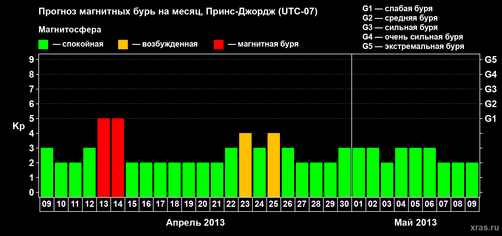 Прогноз максимального суточного геомагнитного индекса Kp на <b>1 месяц</b> (31 день) <b>с 09 апреля по 09 мая 2013 г</b>