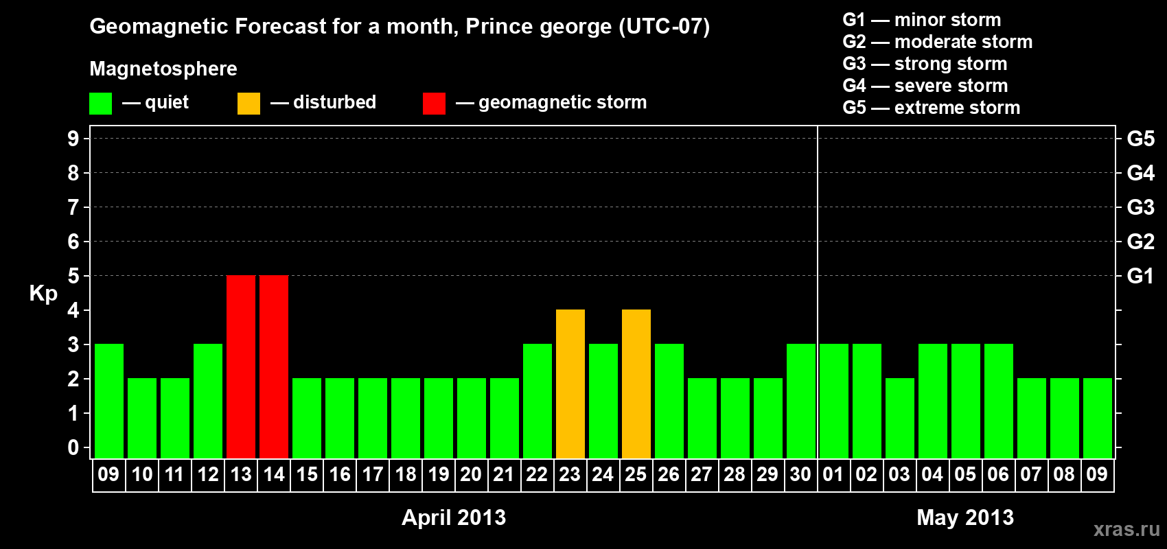 Forecast of the daily maximal value of geomagnetic index Kp for <b>1 month</b> (31 days) <b>from Apr 09, 2013 to May 09, 2013</b>