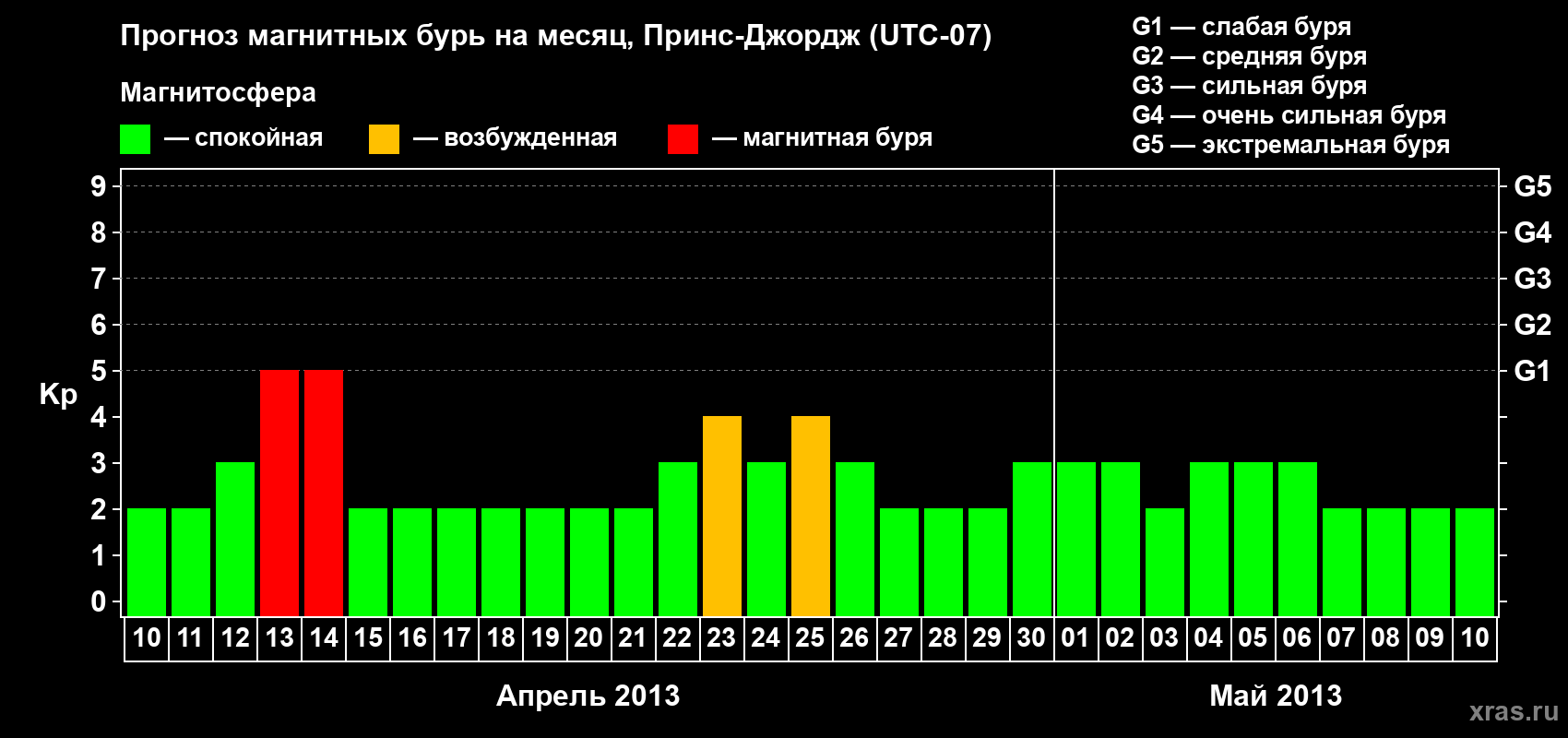 Прогноз максимального суточного геомагнитного индекса Kp на <b>1 месяц</b> (31 день) <b>с 10 апреля по 10 мая 2013 г</b>