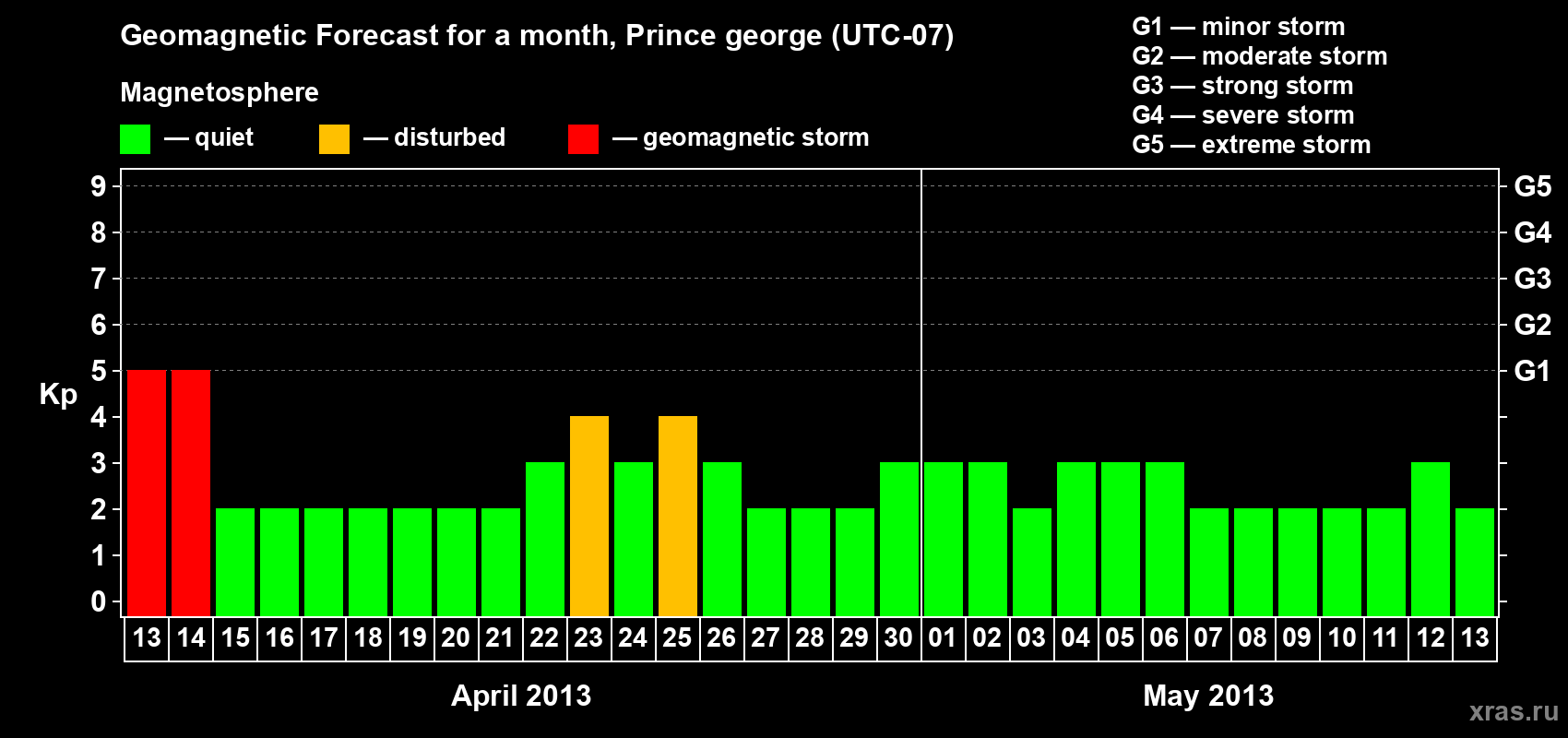 Forecast of the daily maximal value of geomagnetic index Kp for <b>1 month</b> (31 days) <b>from Apr 13, 2013 to May 13, 2013</b>