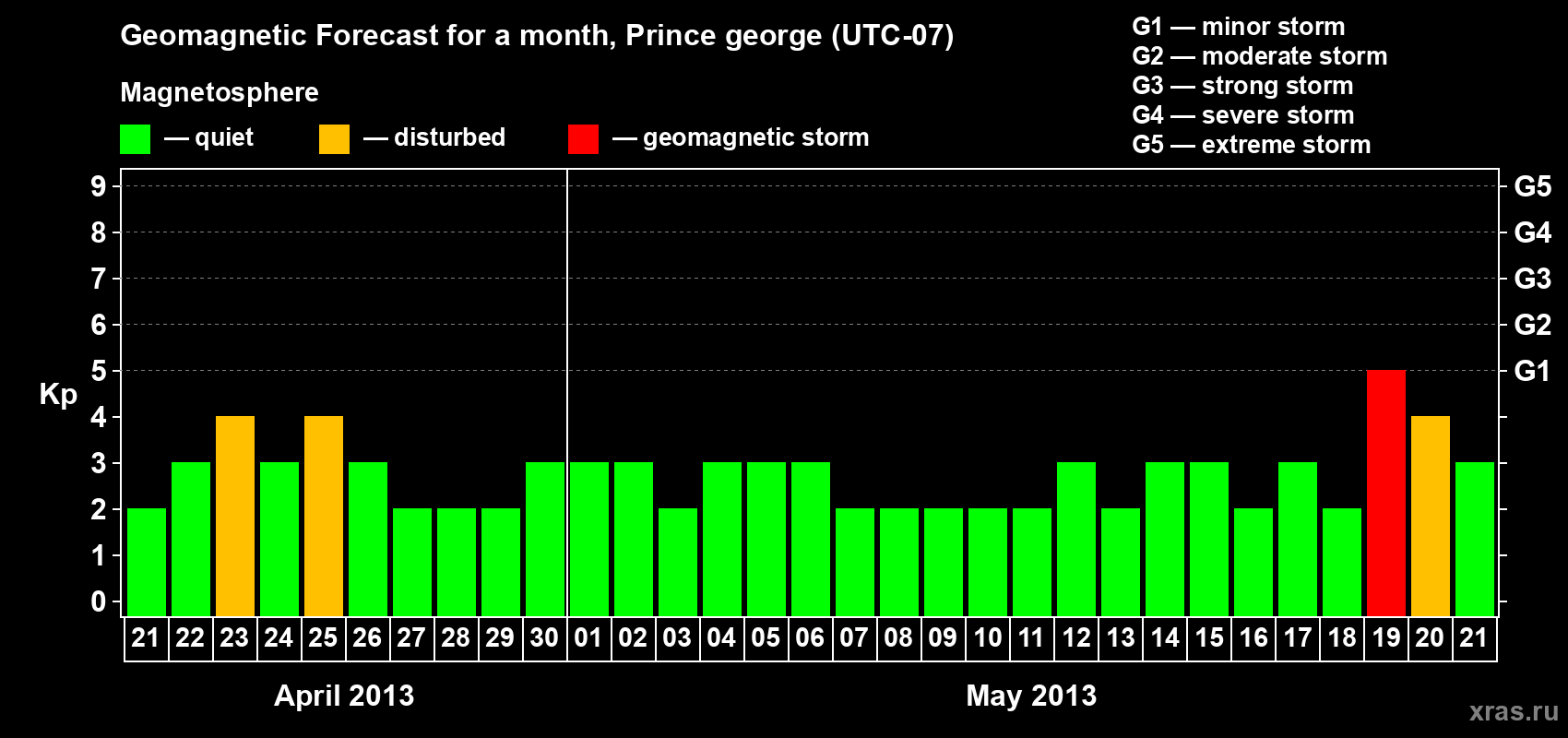Forecast of the daily maximal value of geomagnetic index Kp for <b>1 month</b> (31 days) <b>from Apr 21, 2013 to May 21, 2013</b>