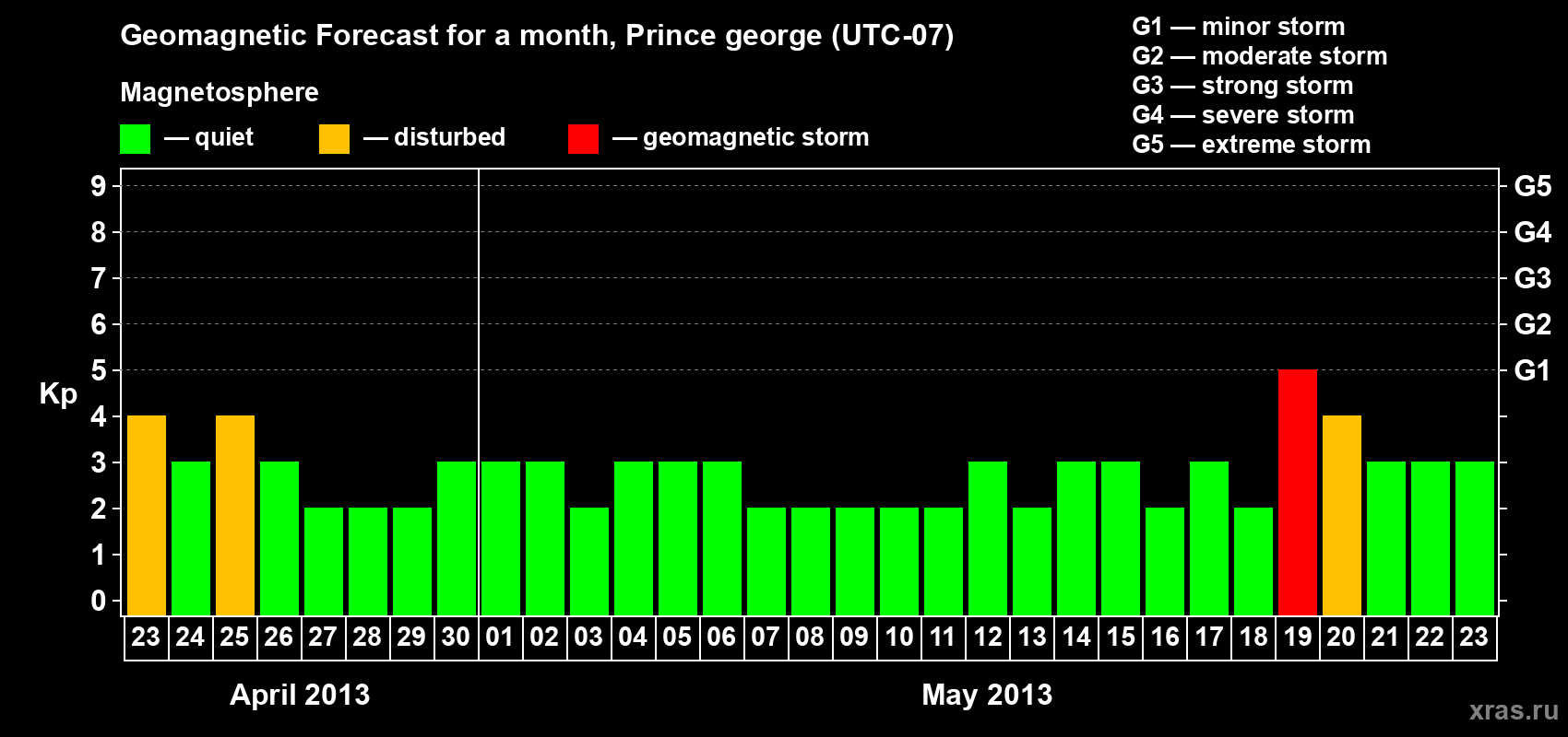 Forecast of the daily maximal value of geomagnetic index Kp for <b>1 month</b> (31 days) <b>from Apr 23, 2013 to May 23, 2013</b>
