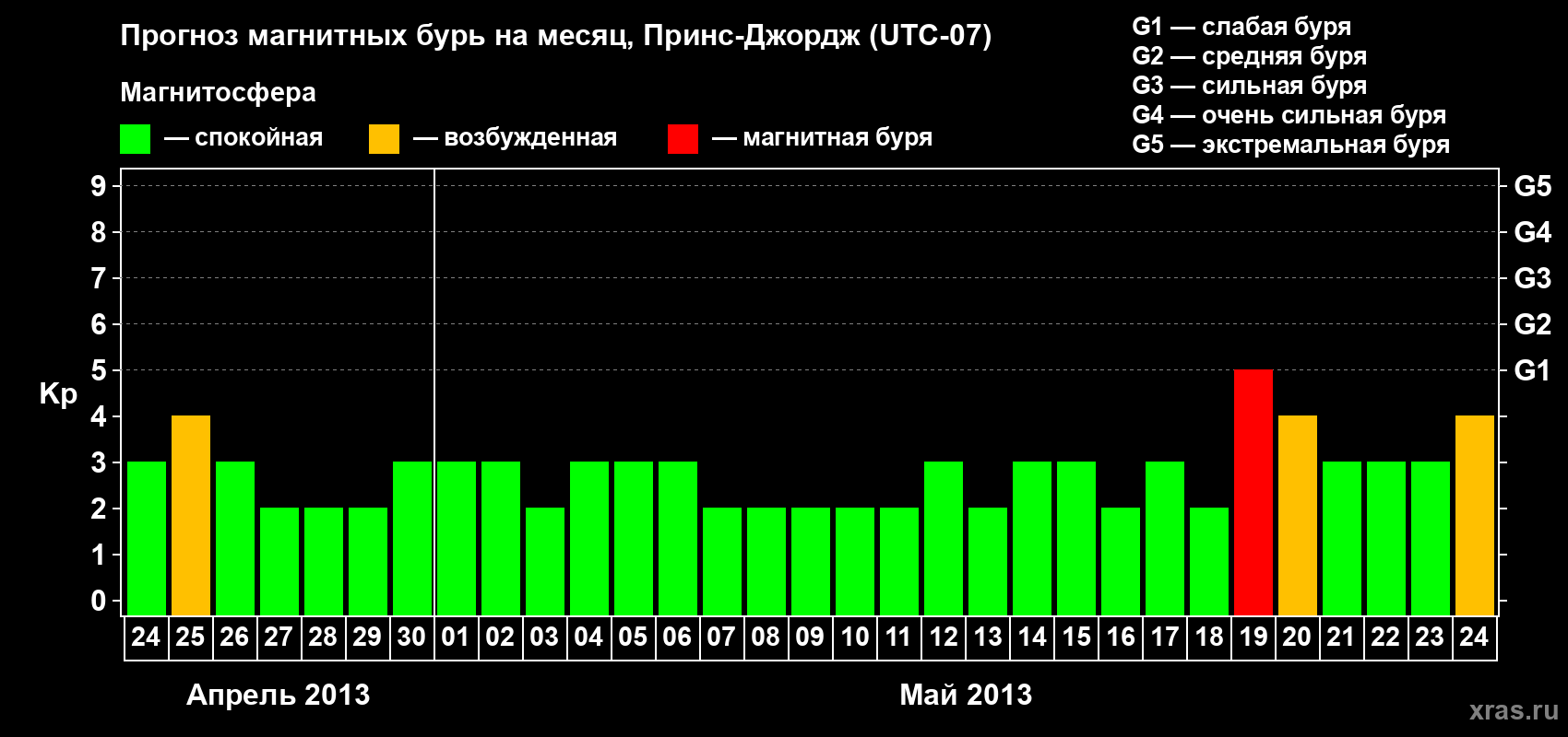 Прогноз максимального суточного геомагнитного индекса Kp на <b>1 месяц</b> (31 день) <b>с 24 апреля по 24 мая 2013 г</b>