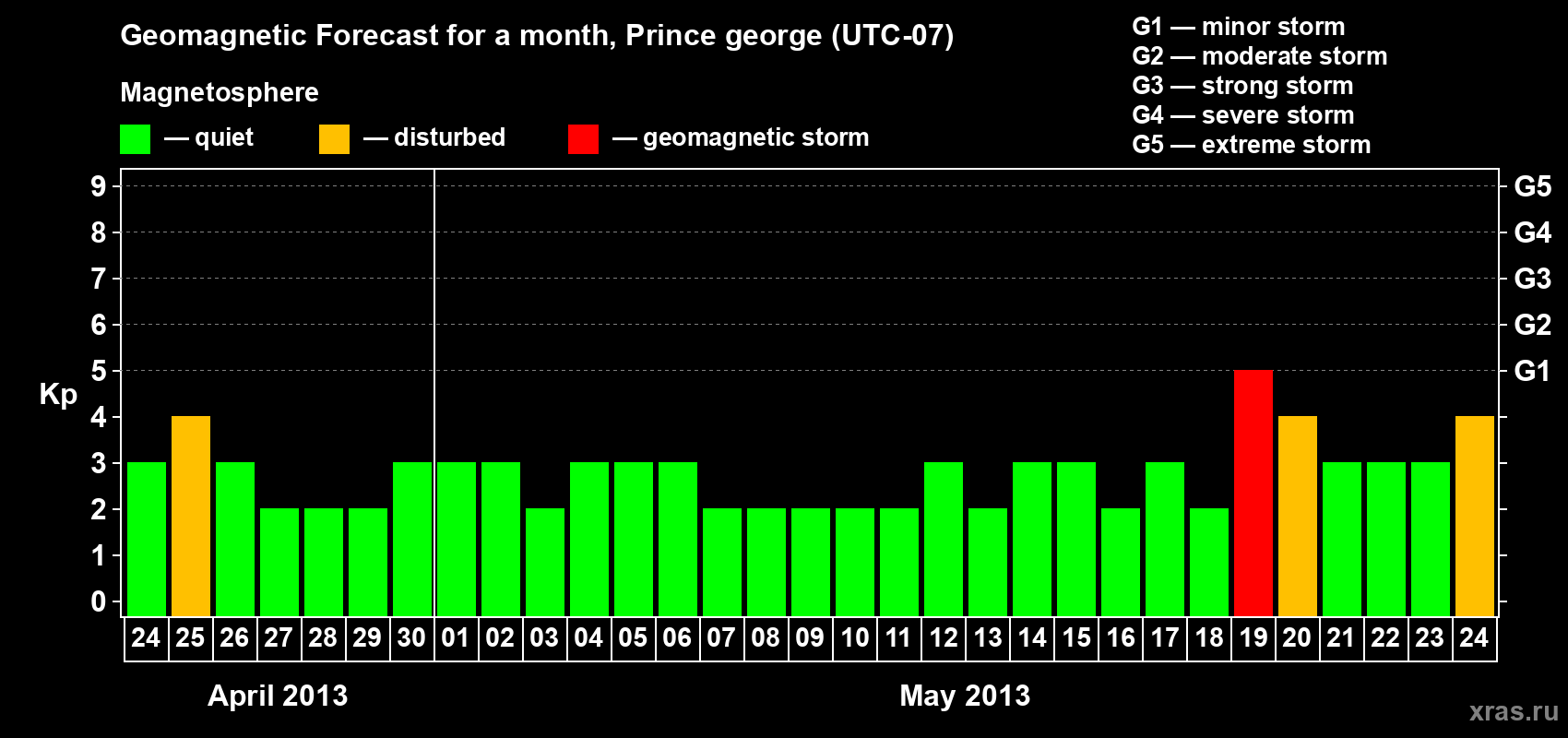 Forecast of the daily maximal value of geomagnetic index Kp for <b>1 month</b> (31 days) <b>from Apr 24, 2013 to May 24, 2013</b>