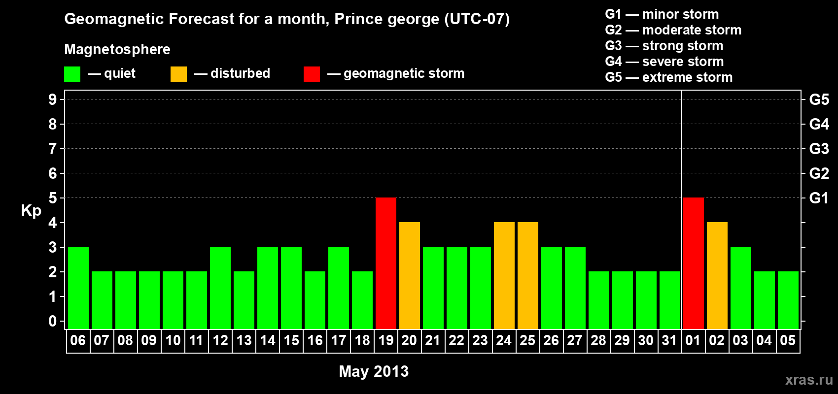 Forecast of the daily maximal value of geomagnetic index Kp for <b>1 month</b> (31 days) <b>from May 06, 2013 to Jun 05, 2013</b>