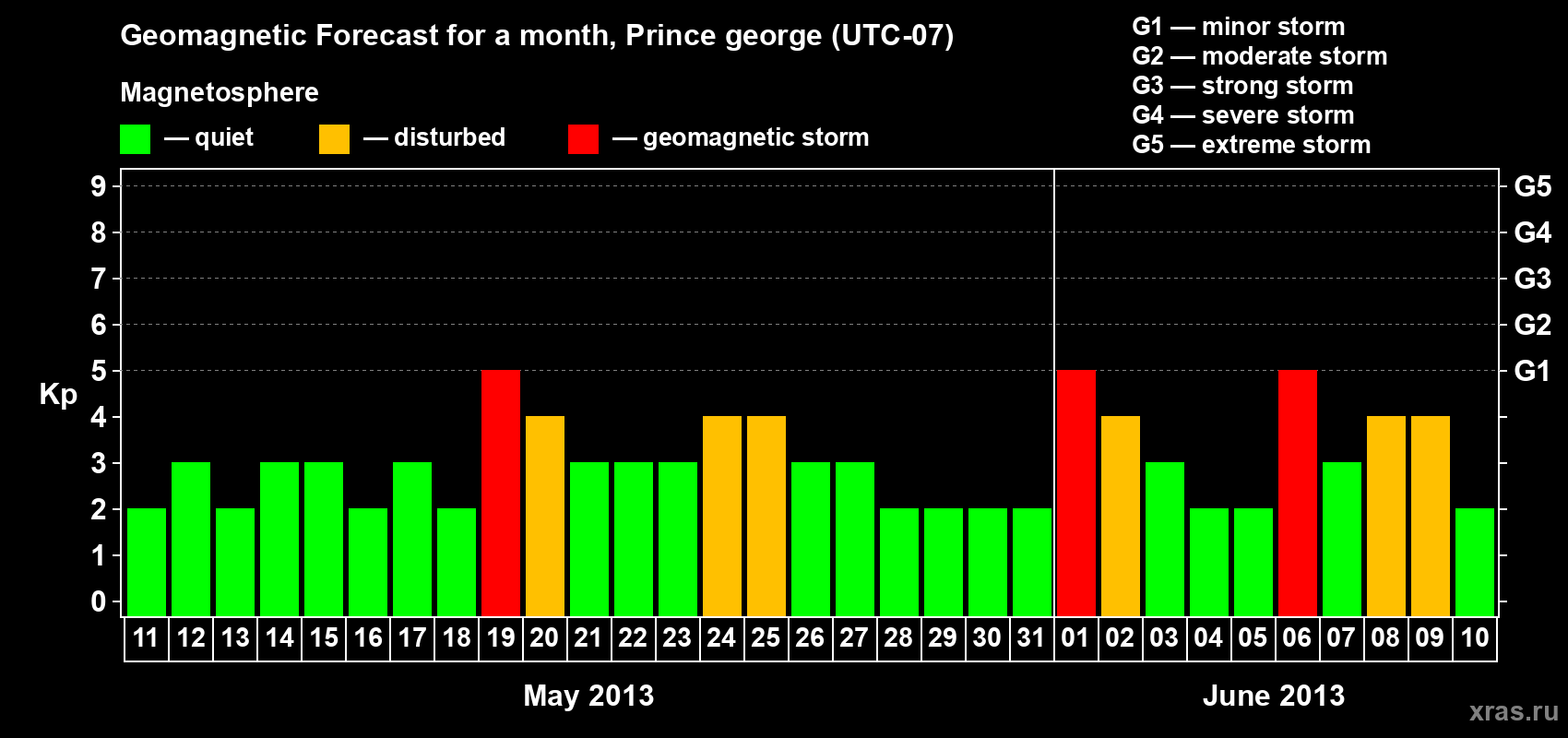 Forecast of the daily maximal value of geomagnetic index Kp for <b>1 month</b> (31 days) <b>from May 11, 2013 to Jun 10, 2013</b>