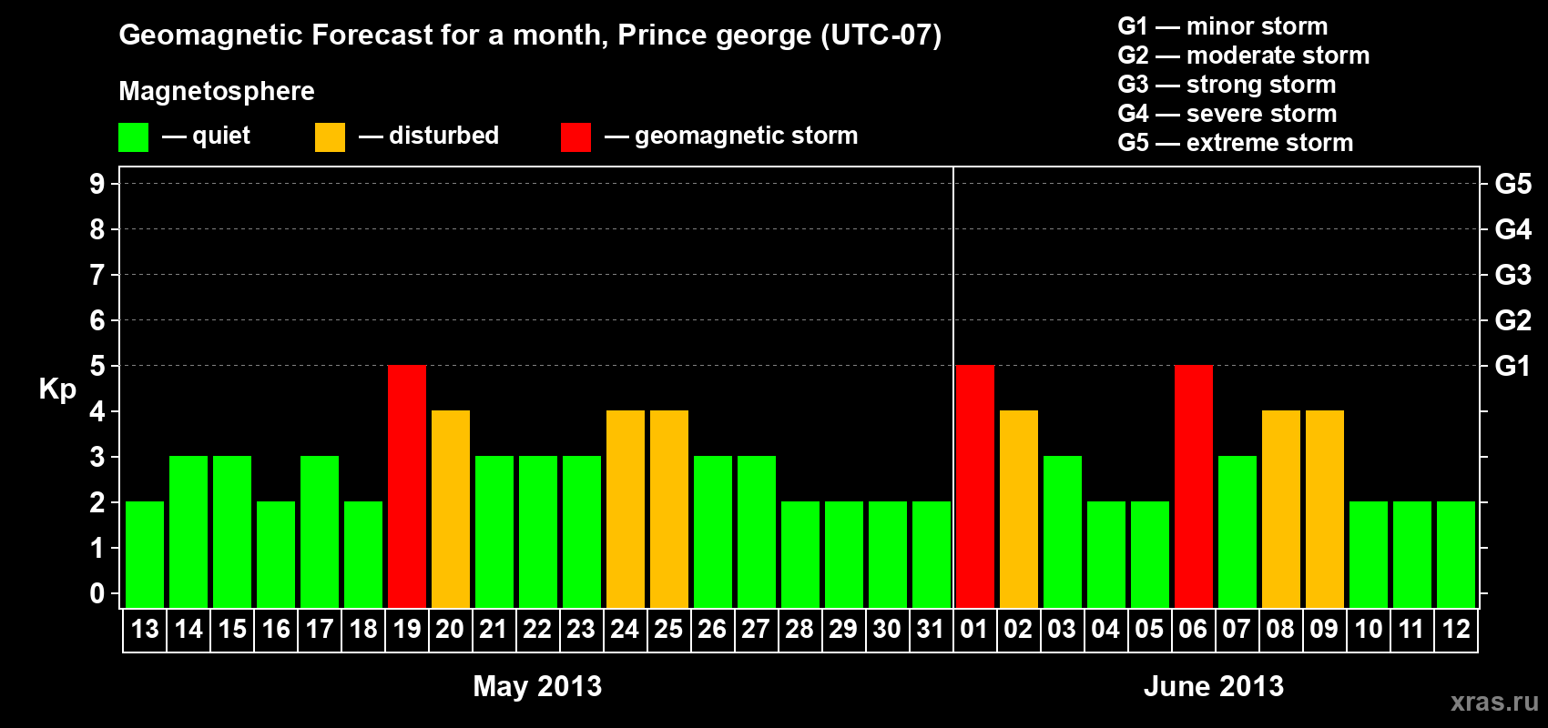 Forecast of the daily maximal value of geomagnetic index Kp for <b>1 month</b> (31 days) <b>from May 13, 2013 to Jun 12, 2013</b>