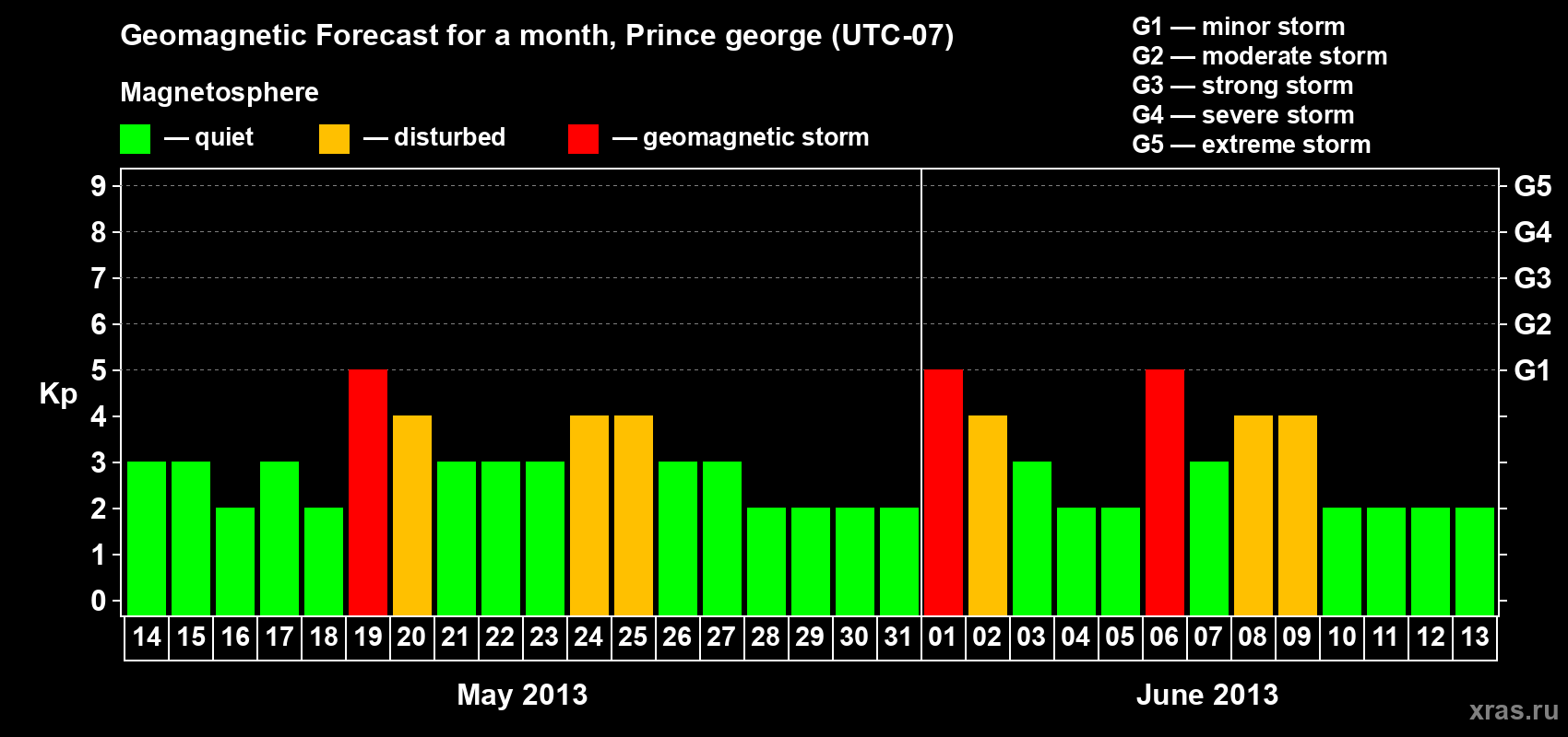 Forecast of the daily maximal value of geomagnetic index Kp for <b>1 month</b> (31 days) <b>from May 14, 2013 to Jun 13, 2013</b>