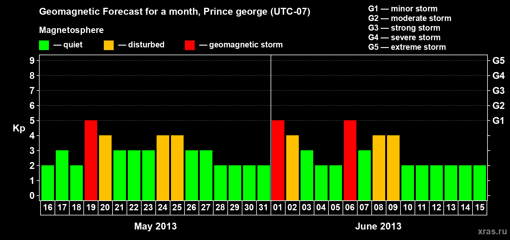 Forecast of the daily maximal value of geomagnetic index Kp for <b>1 month</b> (31 days) <b>from May 16, 2013 to Jun 15, 2013</b>