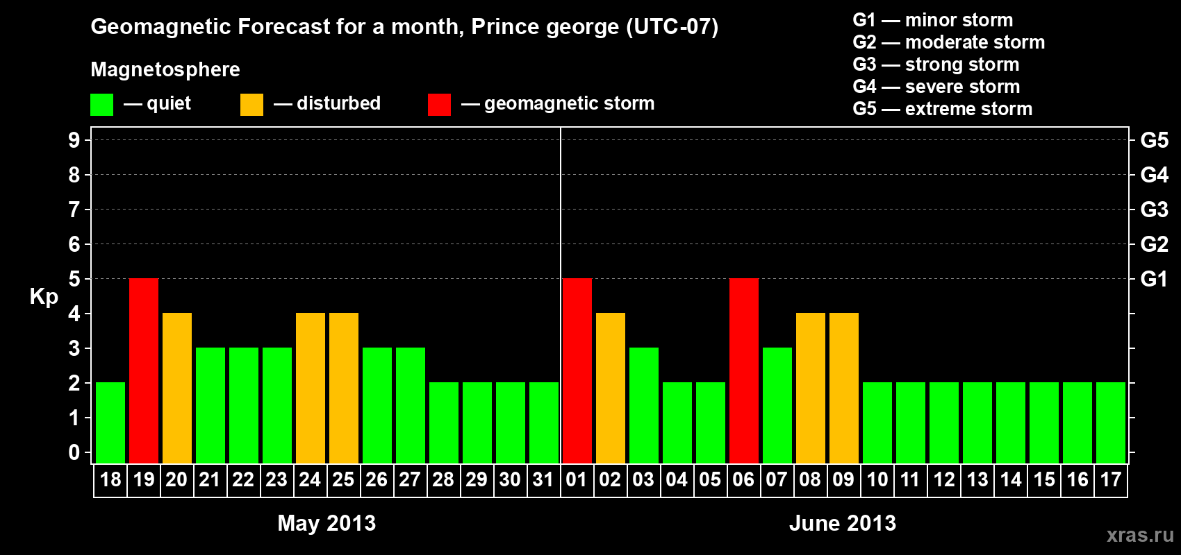 Forecast of the daily maximal value of geomagnetic index Kp for <b>1 month</b> (31 days) <b>from May 18, 2013 to Jun 17, 2013</b>