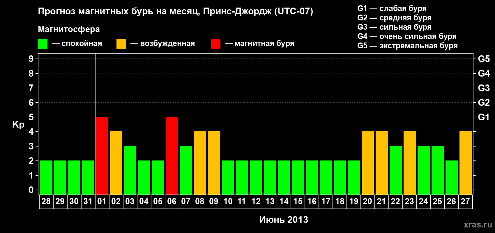 Прогноз максимального суточного геомагнитного индекса Kp на <b>1 месяц</b> (31 день) <b>с 28 мая по 27 июня 2013 г</b>