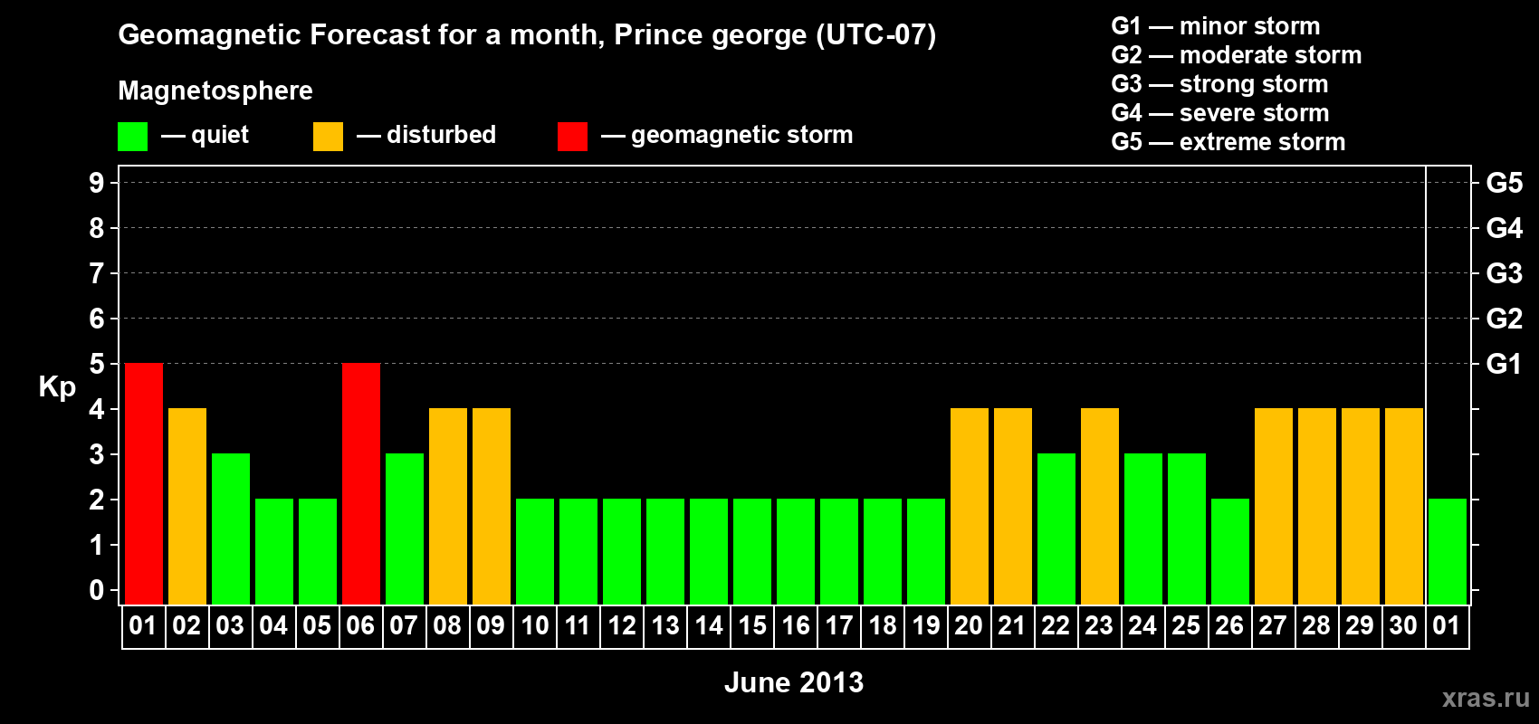 Forecast of the daily maximal value of geomagnetic index Kp for <b>1 month</b> (31 days) <b>from Jun 01, 2013 to Jul 01, 2013</b>
