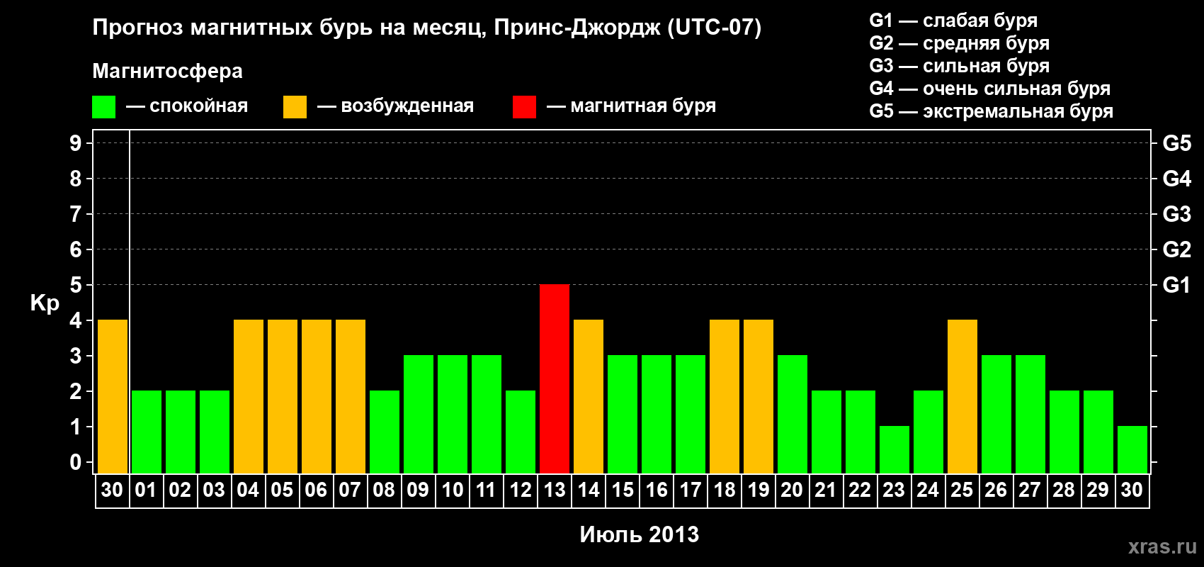 Прогноз максимального суточного геомагнитного индекса Kp на <b>1 месяц</b> (31 день) <b>с 30 июня по 30 июля 2013 г</b>
