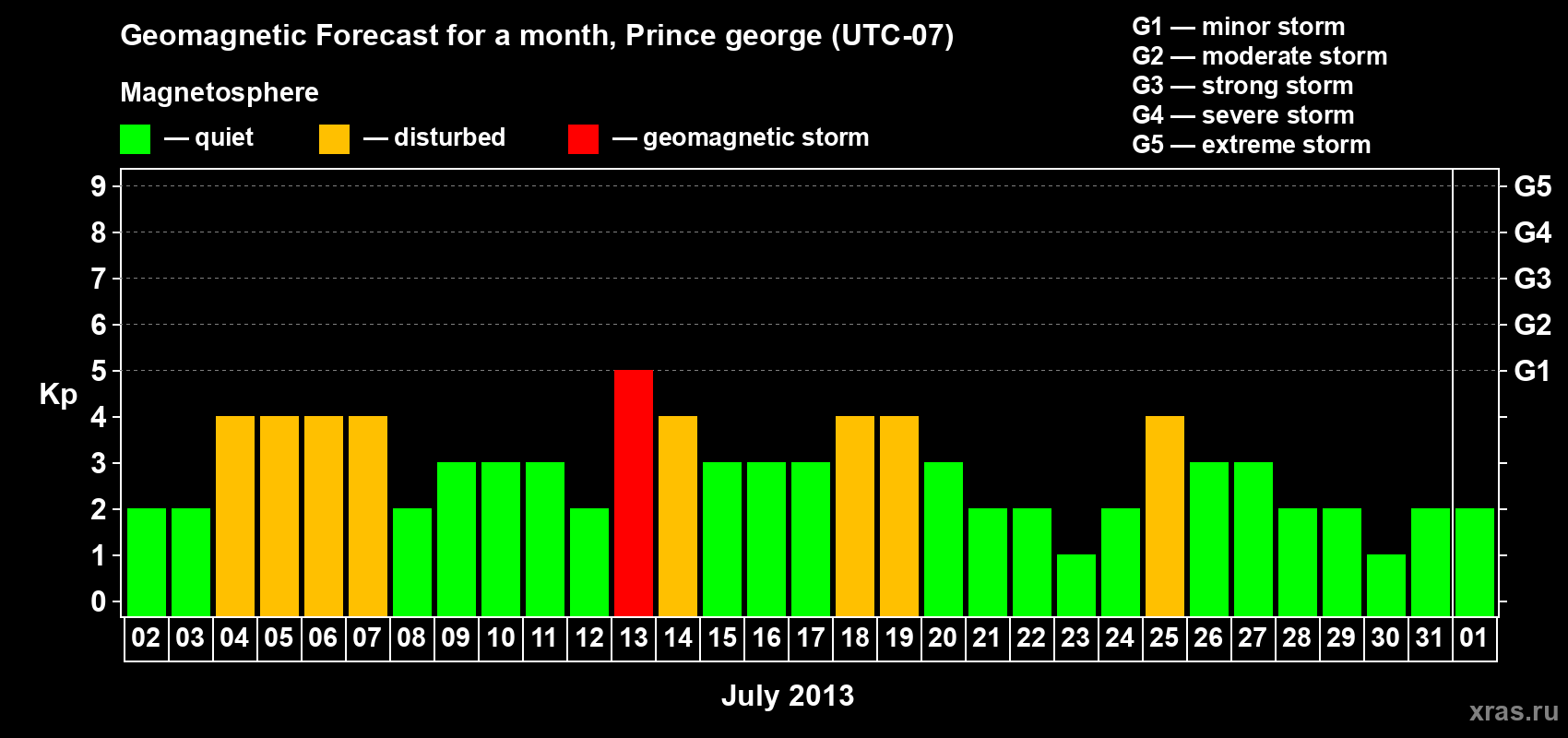 Forecast of the daily maximal value of geomagnetic index Kp for <b>1 month</b> (31 days) <b>from Jul 02, 2013 to Aug 01, 2013</b>