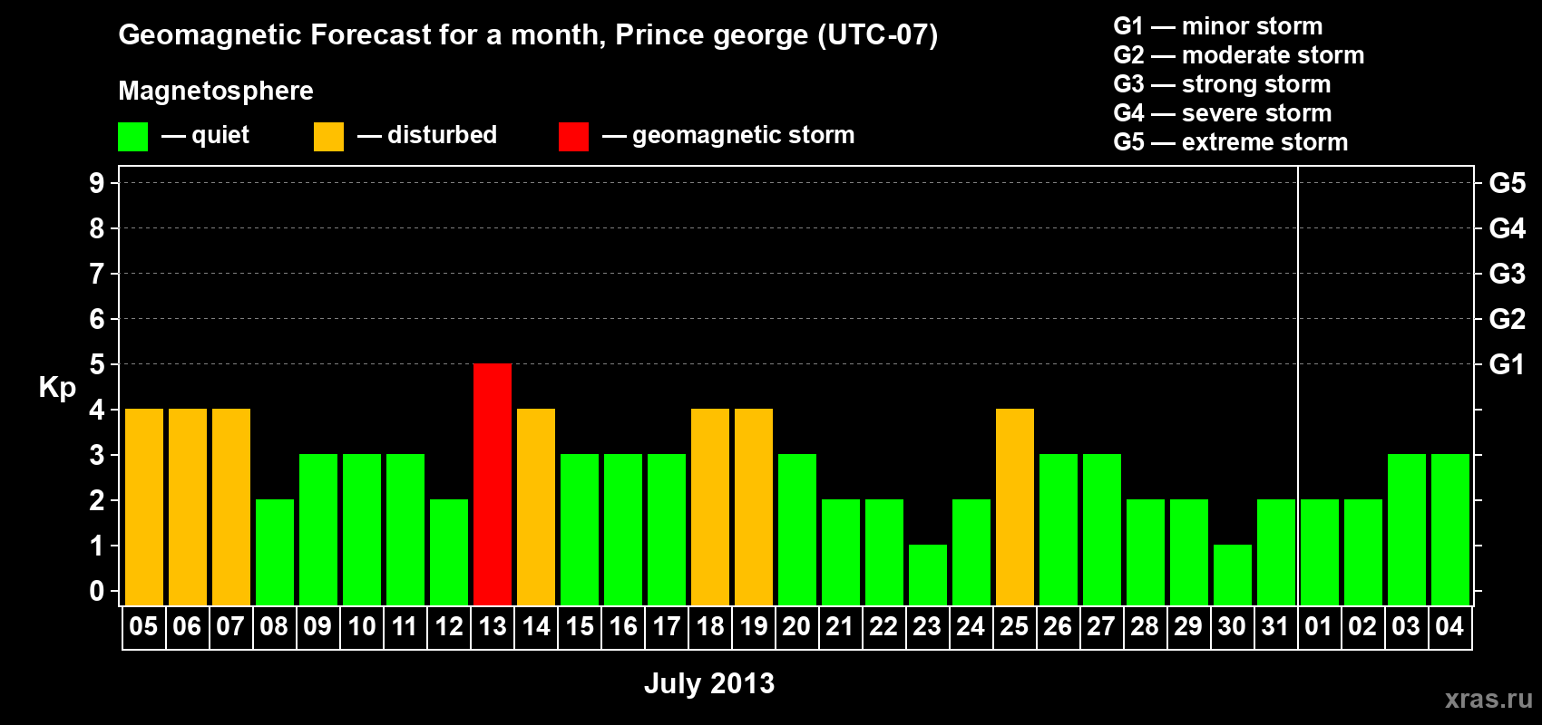 Forecast of the daily maximal value of geomagnetic index Kp for <b>1 month</b> (31 days) <b>from Jul 05, 2013 to Aug 04, 2013</b>