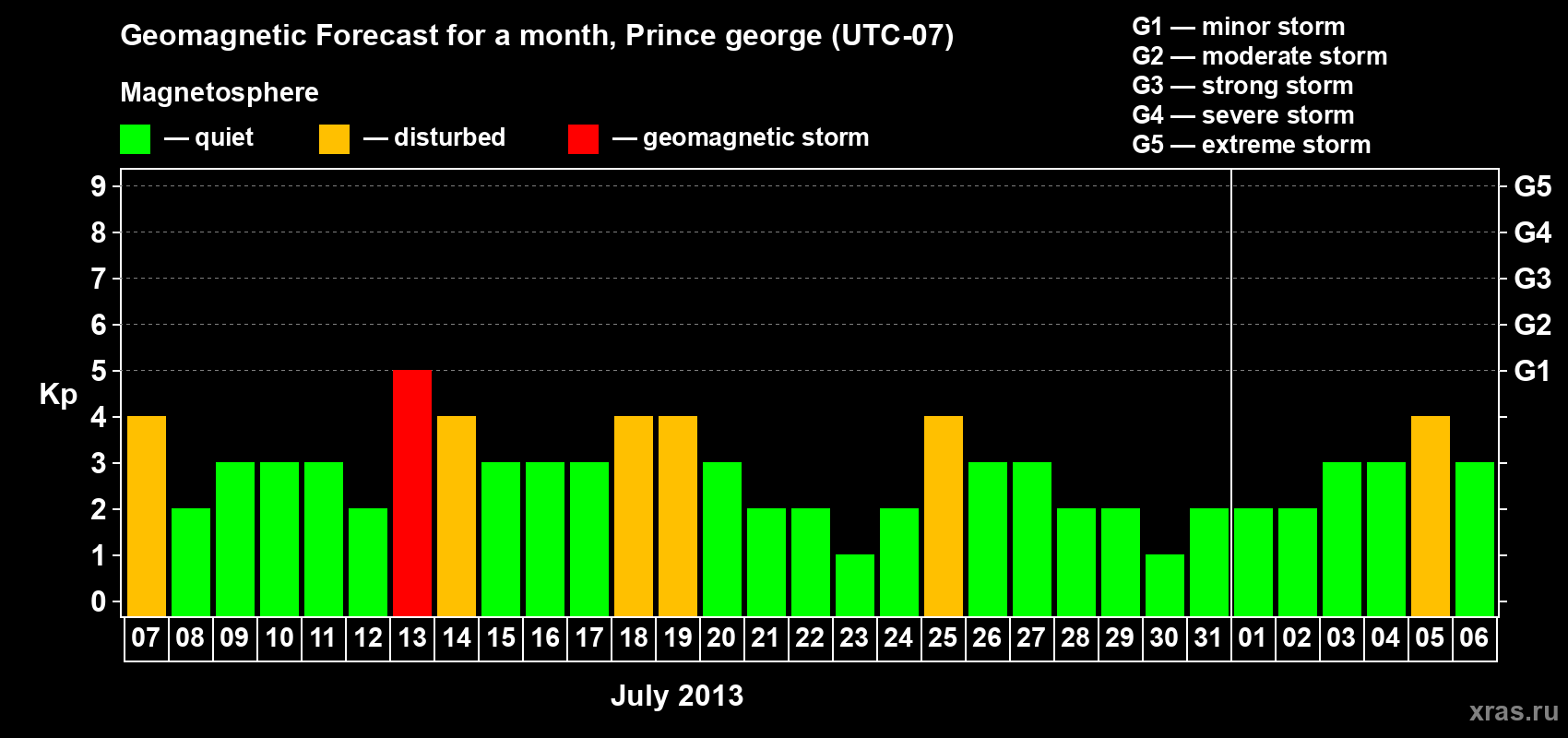 Forecast of the daily maximal value of geomagnetic index Kp for <b>1 month</b> (31 days) <b>from Jul 07, 2013 to Aug 06, 2013</b>
