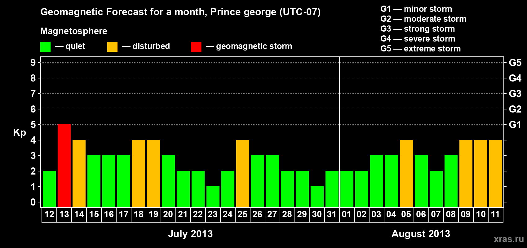 Forecast of the daily maximal value of geomagnetic index Kp for <b>1 month</b> (31 days) <b>from Jul 12, 2013 to Aug 11, 2013</b>