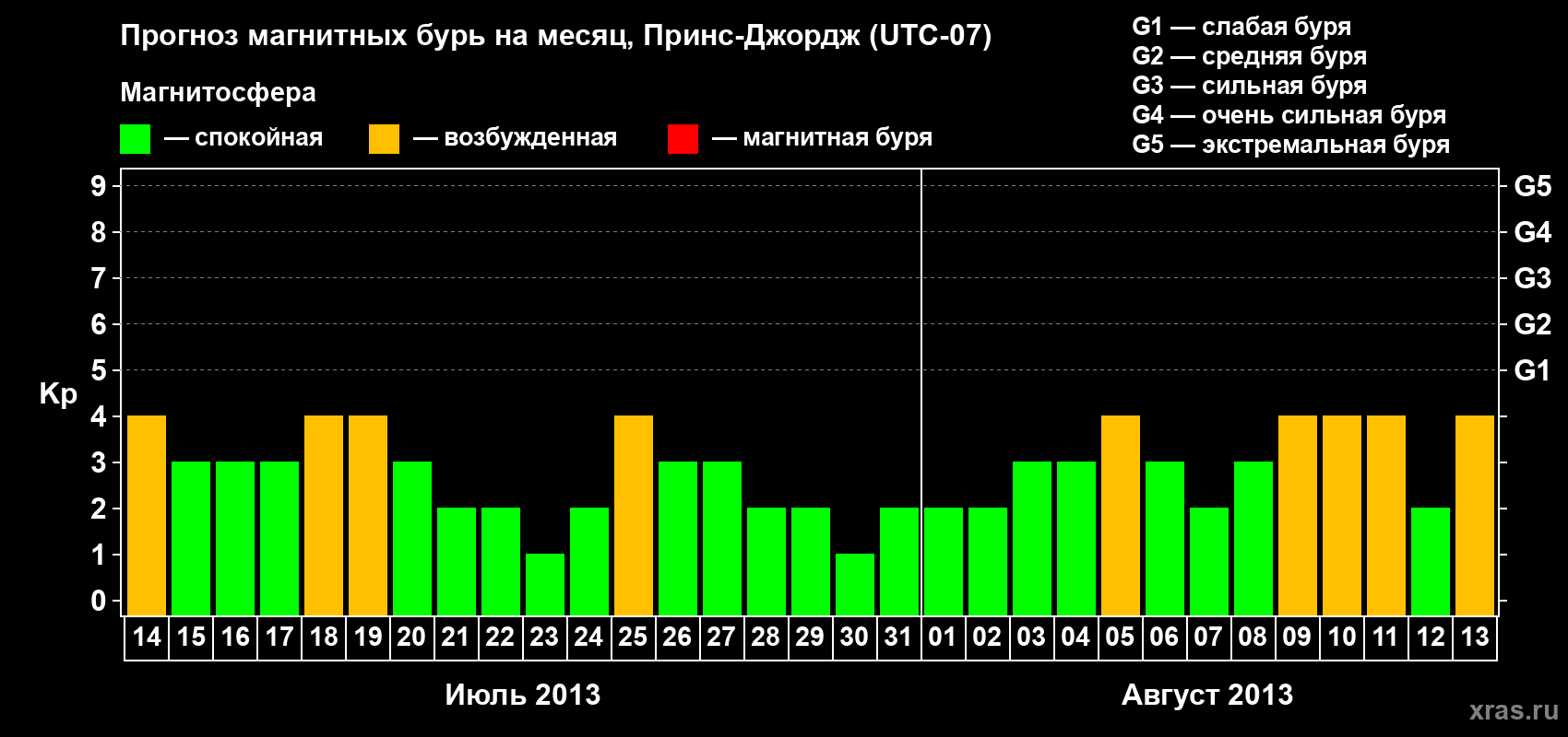 Прогноз максимального суточного геомагнитного индекса Kp на <b>1 месяц</b> (31 день) <b>с 14 июля по 13 августа 2013 г</b>