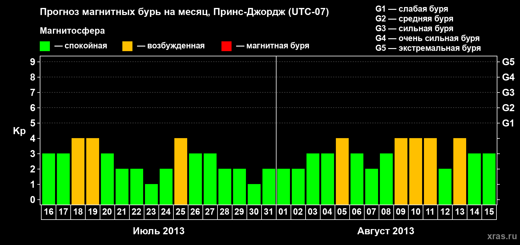 Прогноз максимального суточного геомагнитного индекса Kp на <b>1 месяц</b> (31 день) <b>с 16 июля по 15 августа 2013 г</b>