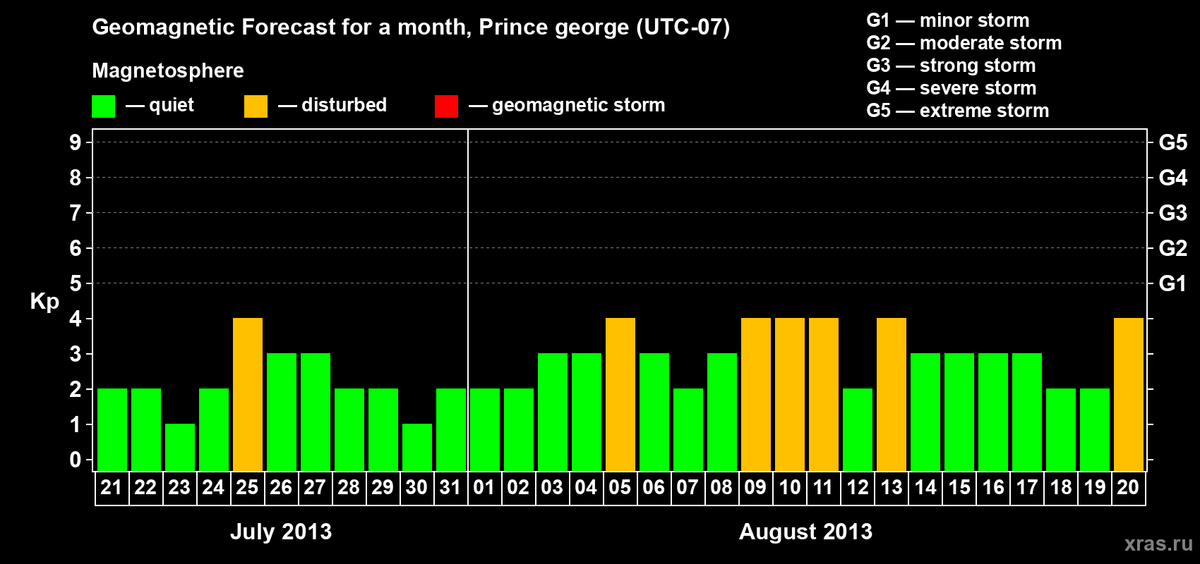 Forecast of the daily maximal value of geomagnetic index Kp for <b>1 month</b> (31 days) <b>from Jul 21, 2013 to Aug 20, 2013</b>