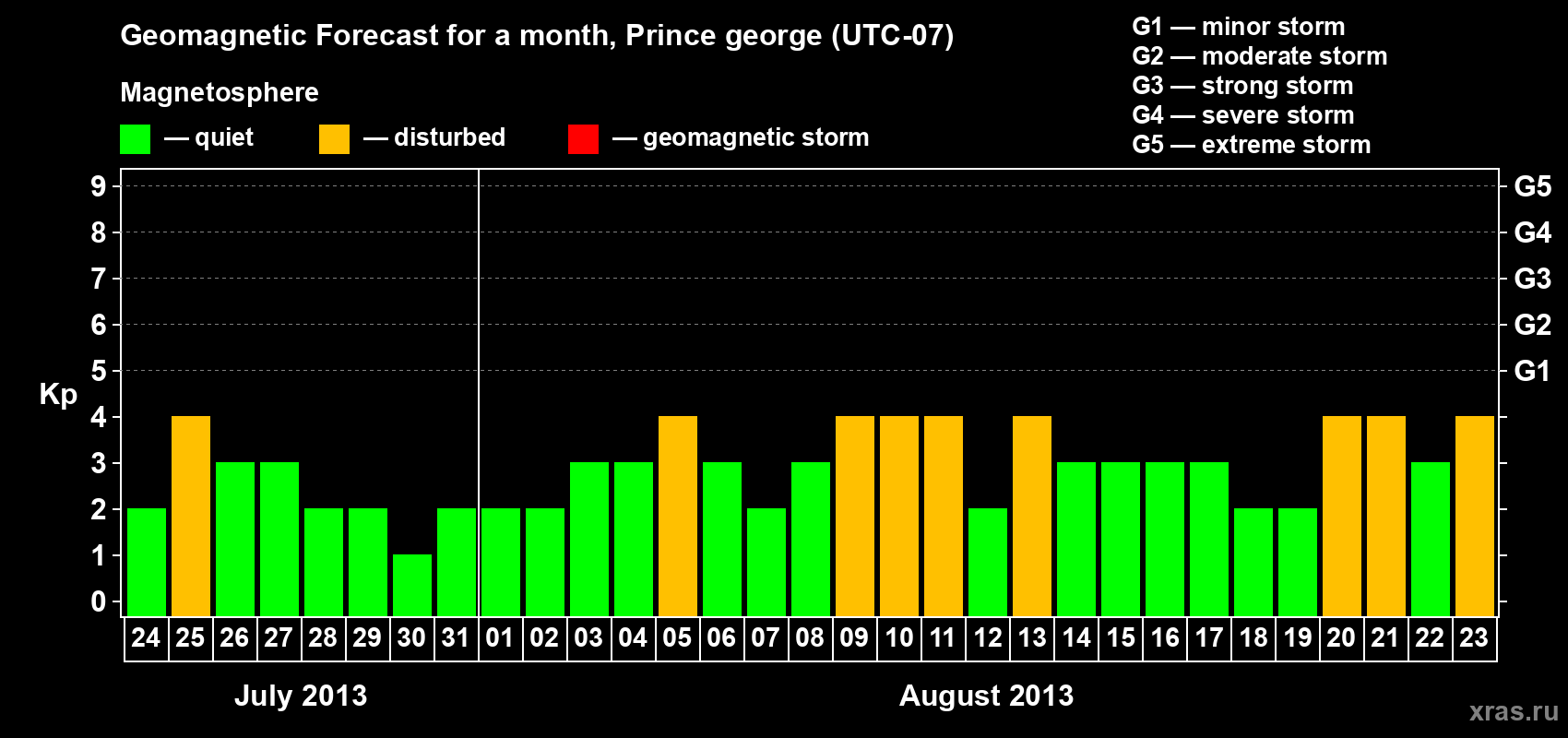 Forecast of the daily maximal value of geomagnetic index Kp for <b>1 month</b> (31 days) <b>from Jul 24, 2013 to Aug 23, 2013</b>