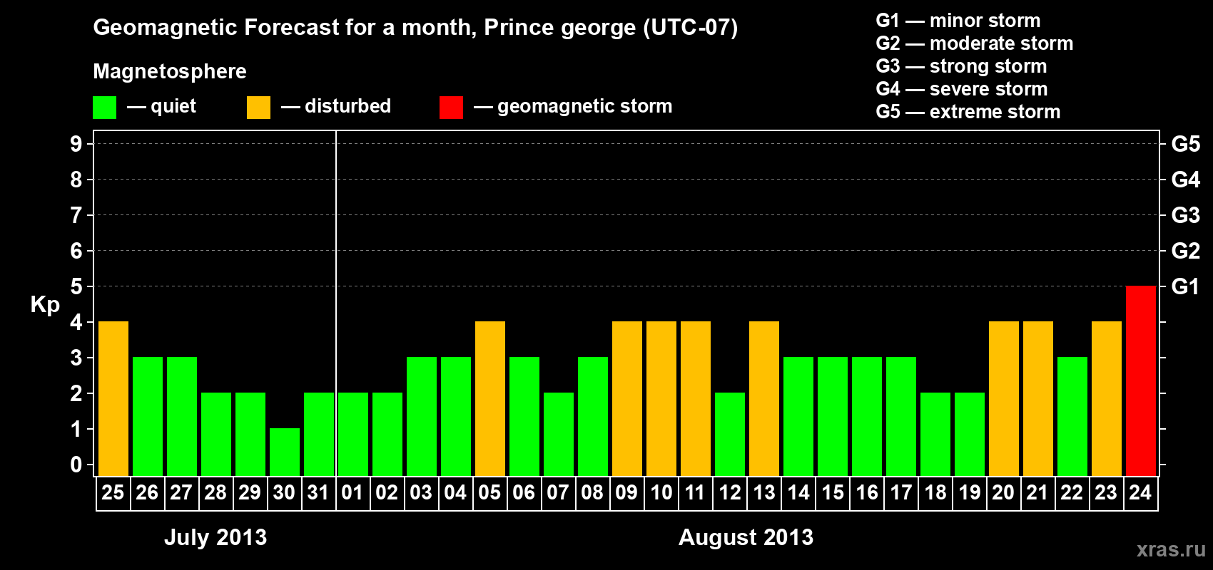 Forecast of the daily maximal value of geomagnetic index Kp for <b>1 month</b> (31 days) <b>from Jul 25, 2013 to Aug 24, 2013</b>