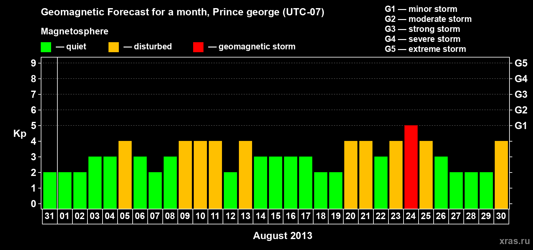 Forecast of the daily maximal value of geomagnetic index Kp for <b>1 month</b> (31 days) <b>from Jul 31, 2013 to Aug 30, 2013</b>