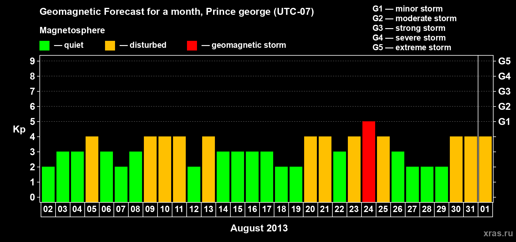 Forecast of the daily maximal value of geomagnetic index Kp for <b>1 month</b> (31 days) <b>from Aug 02, 2013 to Sep 01, 2013</b>