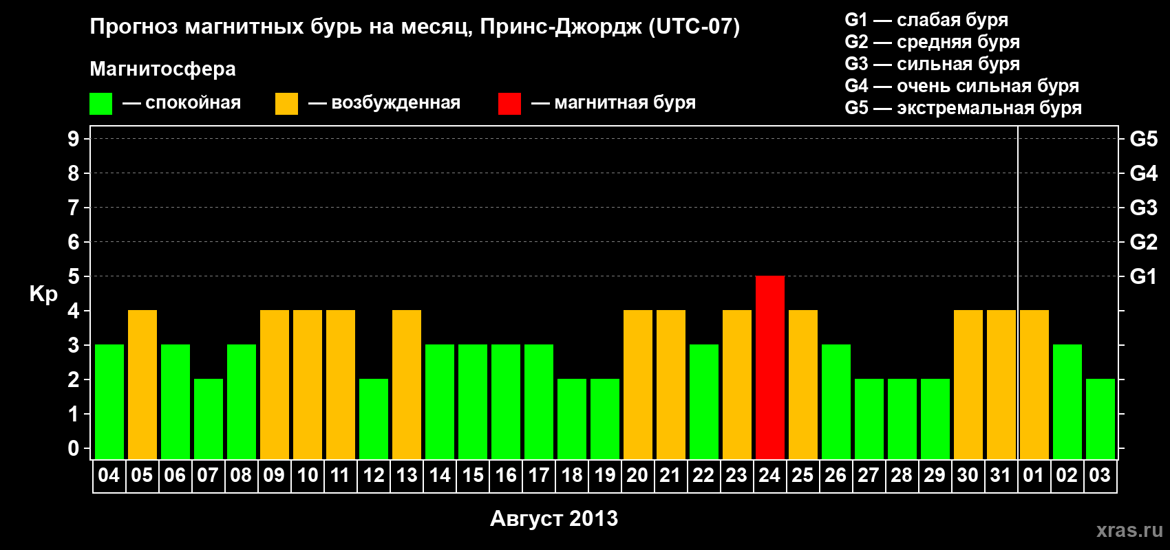 Прогноз максимального суточного геомагнитного индекса Kp на <b>1 месяц</b> (31 день) <b>с 04 августа по 03 сентября 2013 г</b>