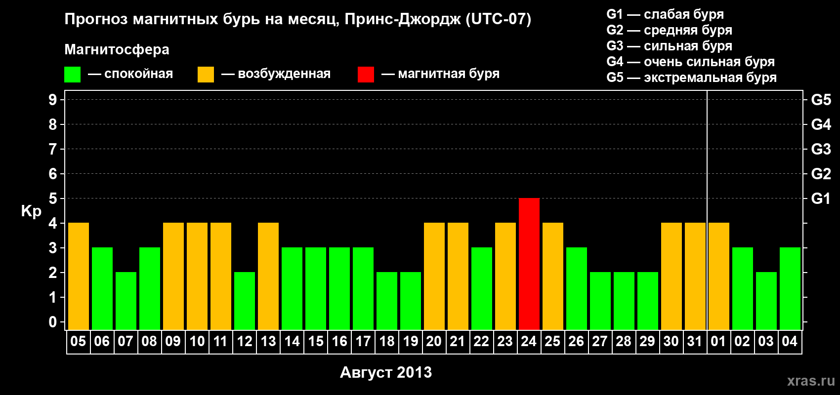 Прогноз максимального суточного геомагнитного индекса Kp на <b>1 месяц</b> (31 день) <b>с 05 августа по 04 сентября 2013 г</b>