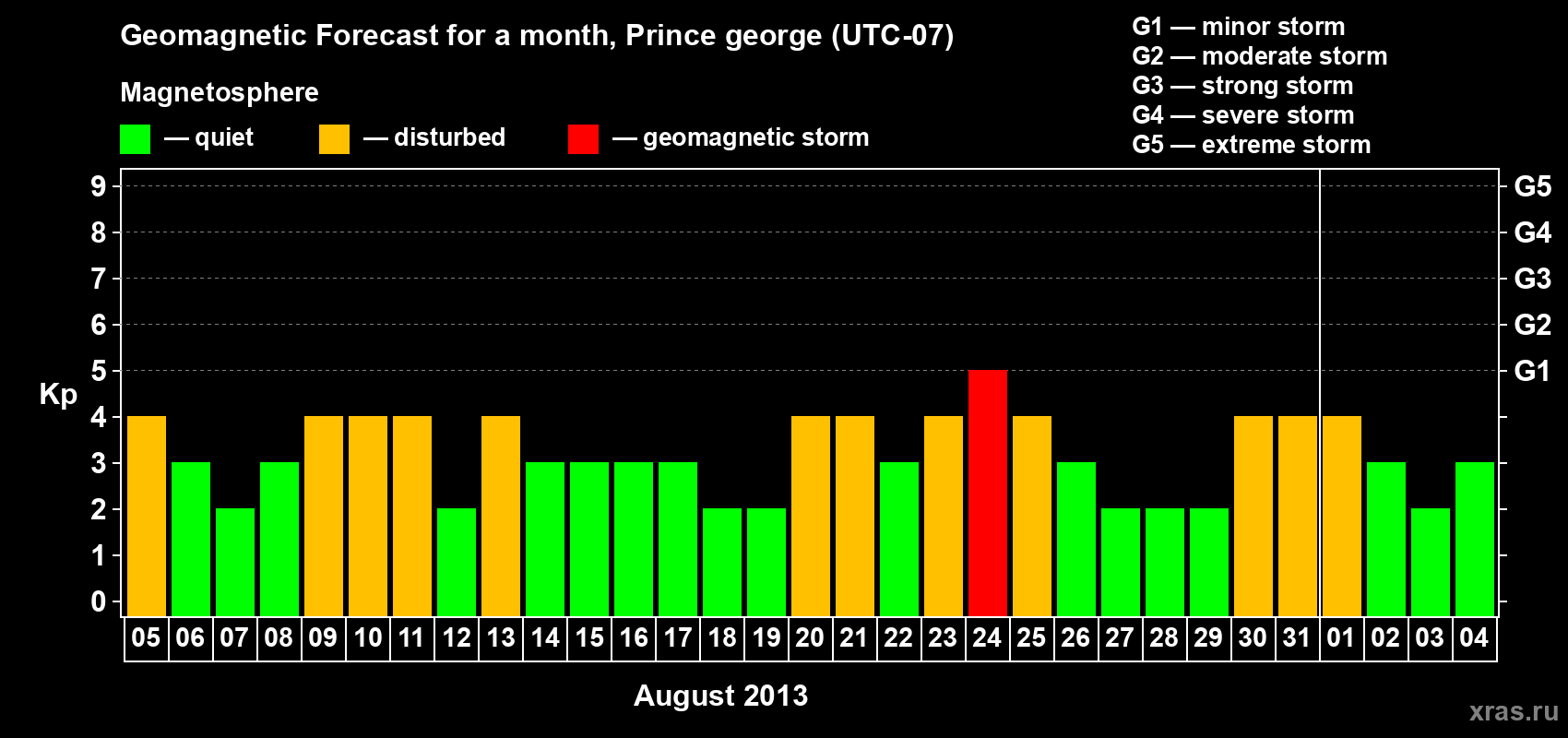 Forecast of the daily maximal value of geomagnetic index Kp for <b>1 month</b> (31 days) <b>from Aug 05, 2013 to Sep 04, 2013</b>