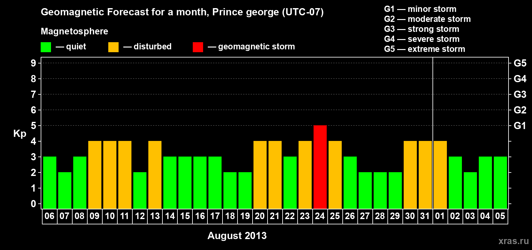 Forecast of the daily maximal value of geomagnetic index Kp for <b>1 month</b> (31 days) <b>from Aug 06, 2013 to Sep 05, 2013</b>