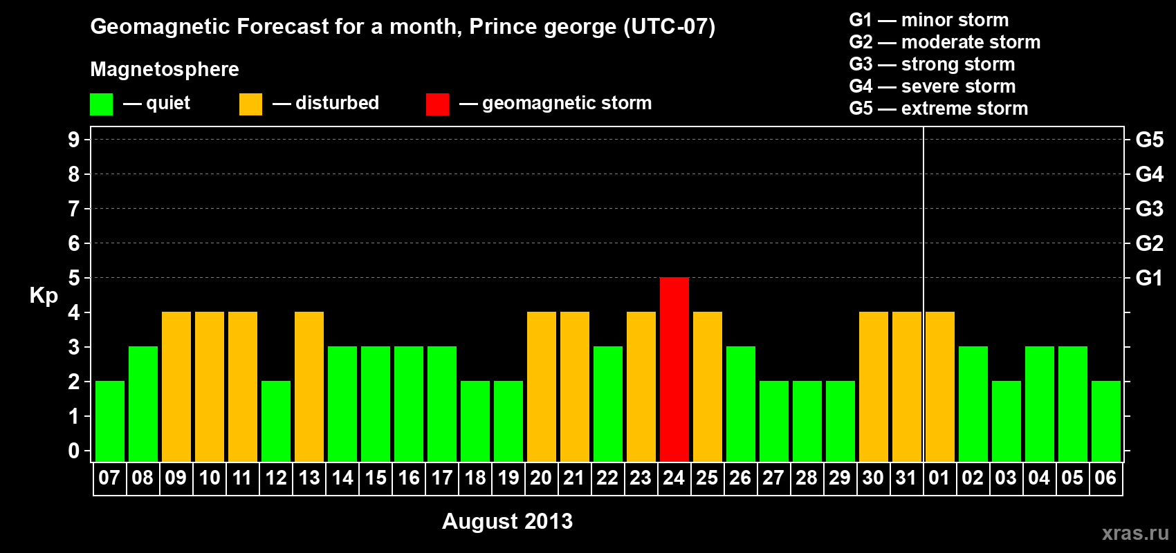 Forecast of the daily maximal value of geomagnetic index Kp for <b>1 month</b> (31 days) <b>from Aug 07, 2013 to Sep 06, 2013</b>