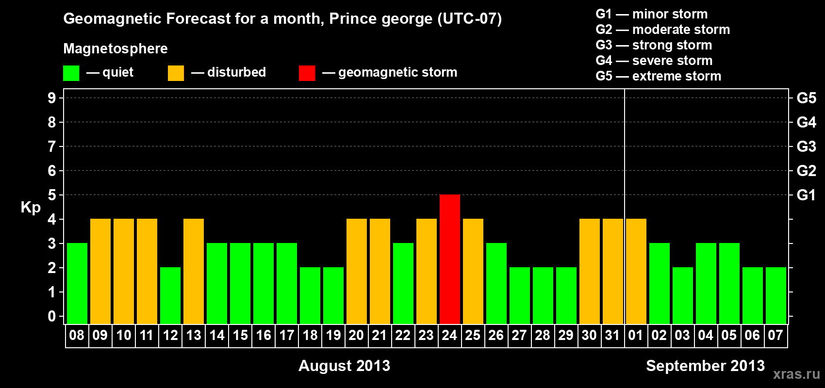 Forecast of the daily maximal value of geomagnetic index Kp for <b>1 month</b> (31 days) <b>from Aug 08, 2013 to Sep 07, 2013</b>