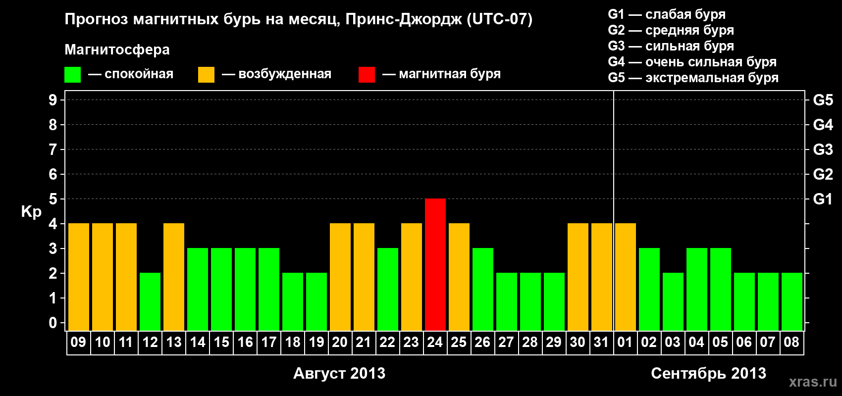 Прогноз максимального суточного геомагнитного индекса Kp на <b>1 месяц</b> (31 день) <b>с 09 августа по 08 сентября 2013 г</b>