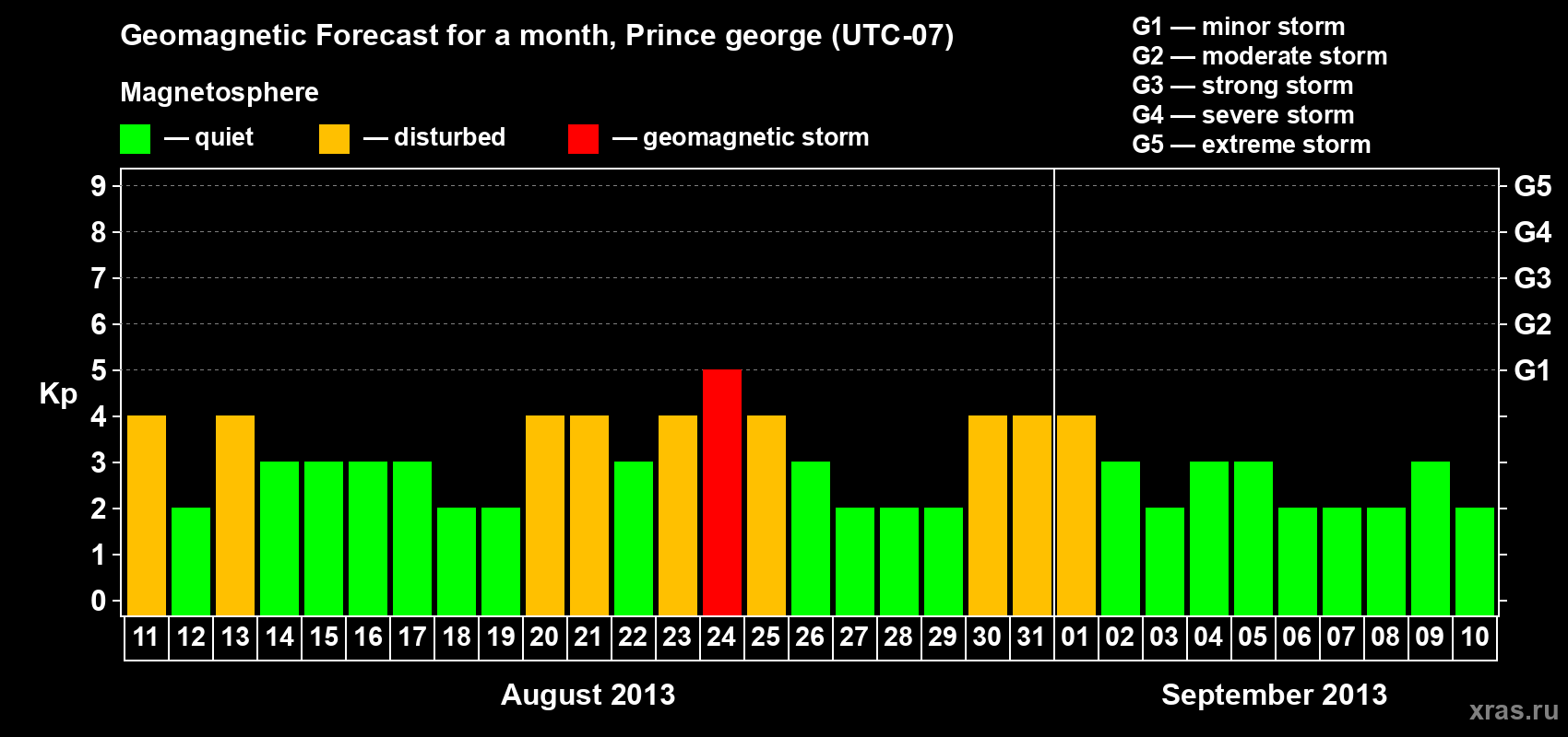 Forecast of the daily maximal value of geomagnetic index Kp for <b>1 month</b> (31 days) <b>from Aug 11, 2013 to Sep 10, 2013</b>
