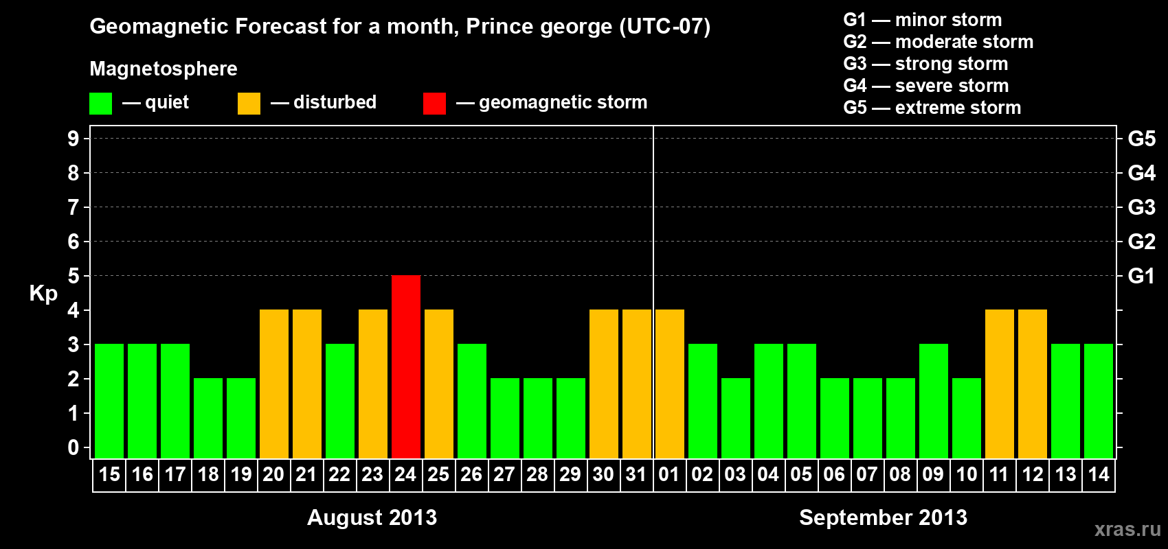 Forecast of the daily maximal value of geomagnetic index Kp for <b>1 month</b> (31 days) <b>from Aug 15, 2013 to Sep 14, 2013</b>