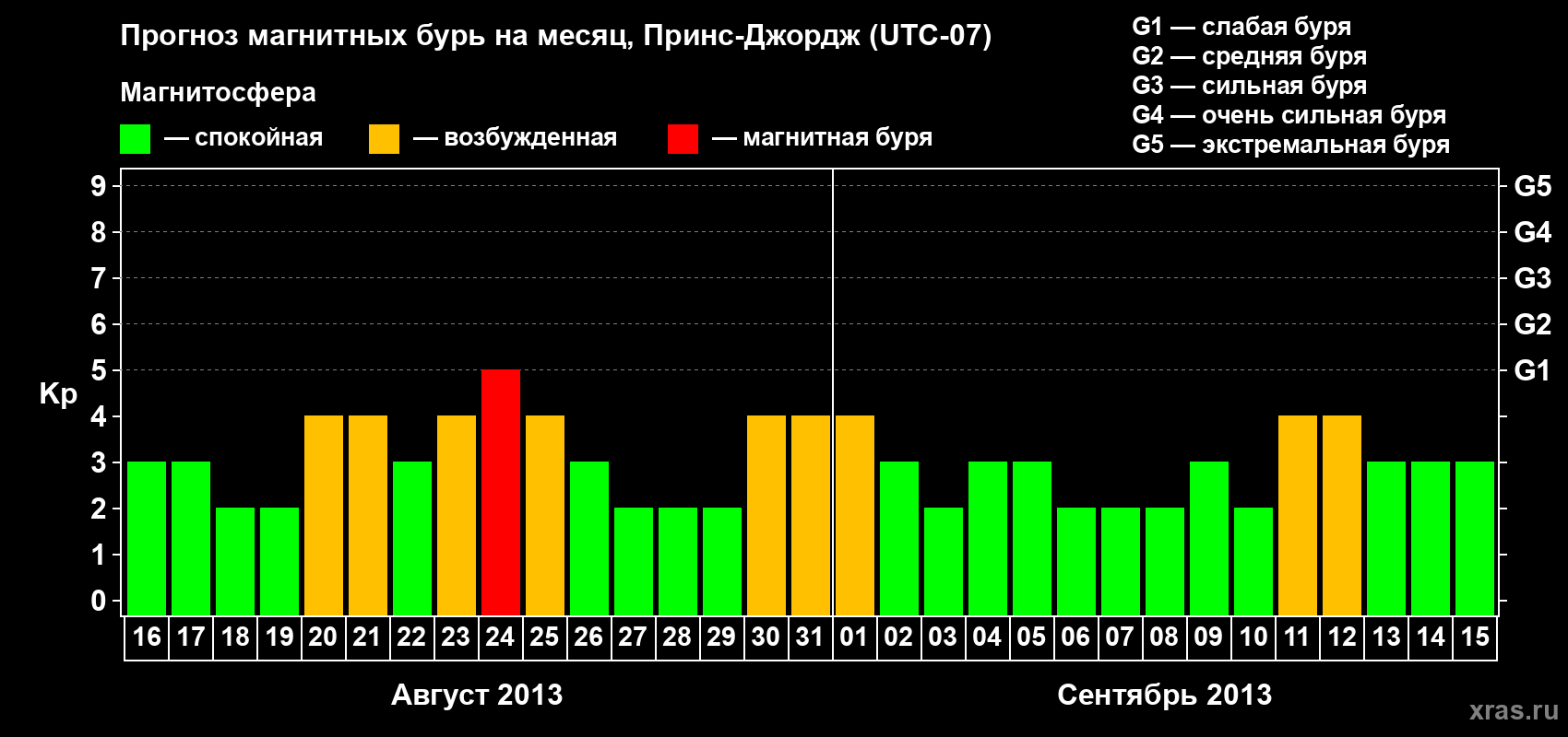 Прогноз максимального суточного геомагнитного индекса Kp на <b>1 месяц</b> (31 день) <b>с 16 августа по 15 сентября 2013 г</b>