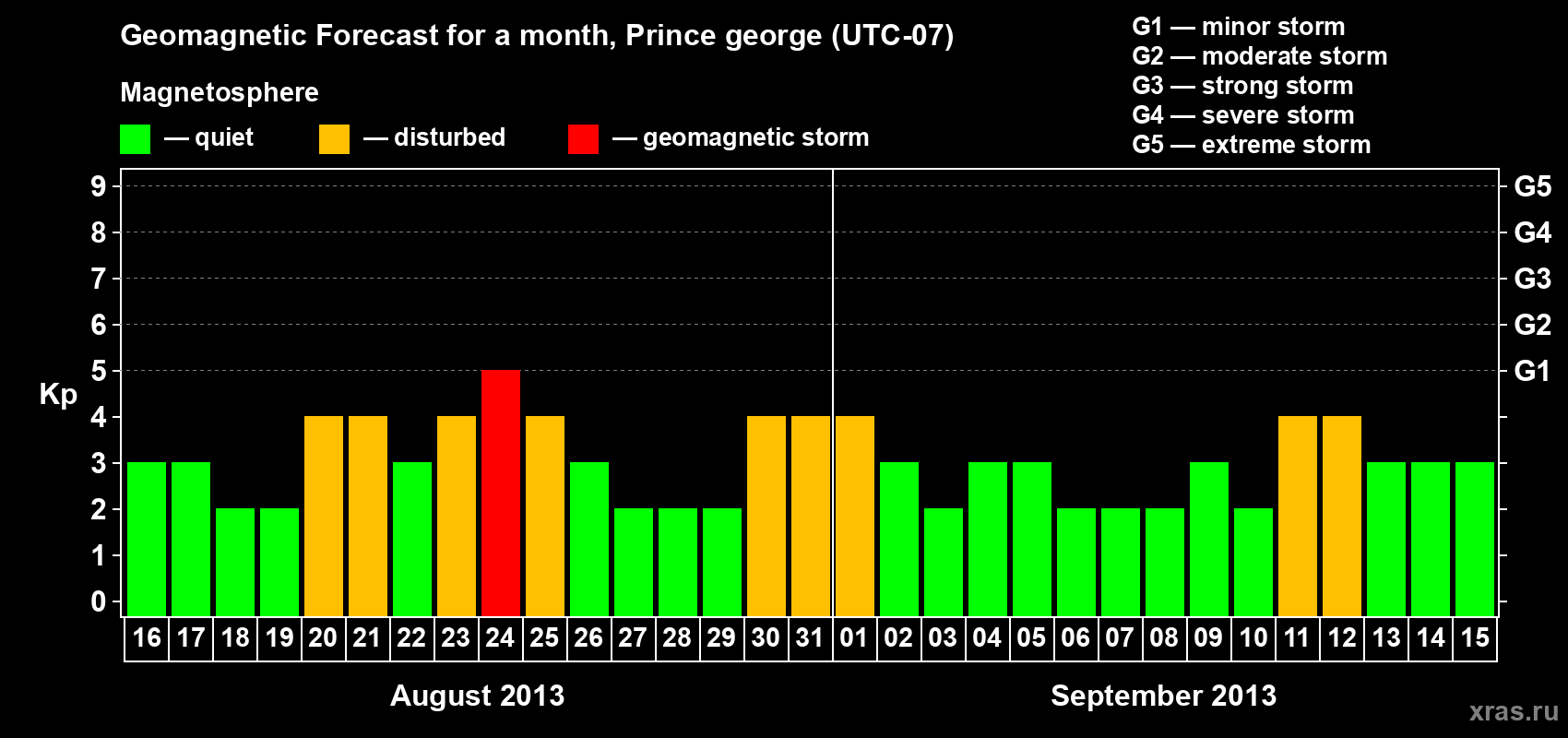 Forecast of the daily maximal value of geomagnetic index Kp for <b>1 month</b> (31 days) <b>from Aug 16, 2013 to Sep 15, 2013</b>