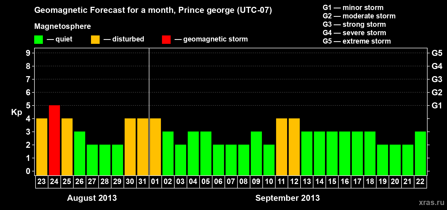 Forecast of the daily maximal value of geomagnetic index Kp for <b>1 month</b> (31 days) <b>from Aug 23, 2013 to Sep 22, 2013</b>