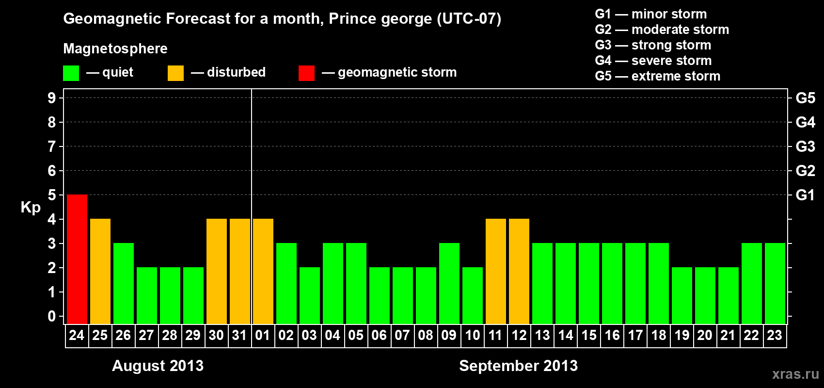Forecast of the daily maximal value of geomagnetic index Kp for <b>1 month</b> (31 days) <b>from Aug 24, 2013 to Sep 23, 2013</b>