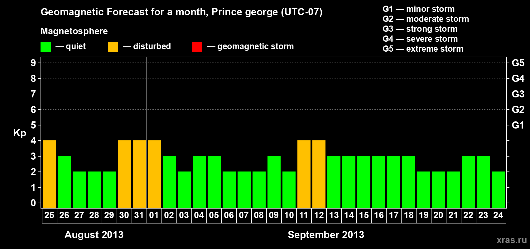 Forecast of the daily maximal value of geomagnetic index Kp for <b>1 month</b> (31 days) <b>from Aug 25, 2013 to Sep 24, 2013</b>